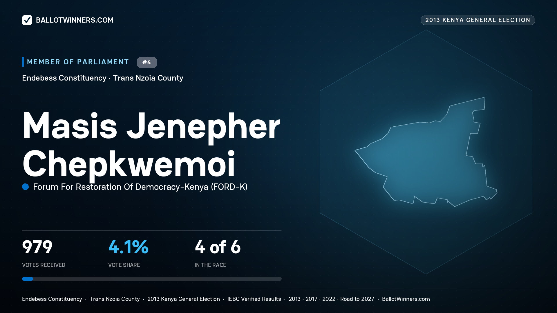MASIS JENEPHER CHEPKWEMOI, contested Member of Parliament for ENDEBESS, 979 votes, 2013 Kenya general election.