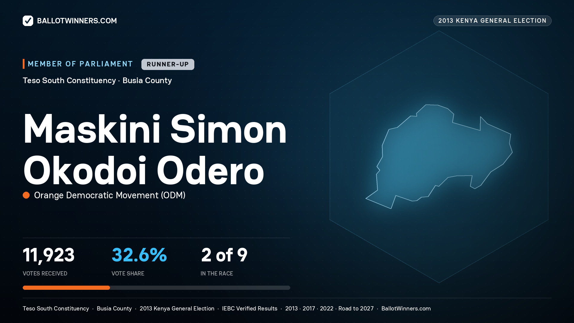 MASKINI SIMON OKODOI ODERO, contested Member of Parliament for TESO SOUTH, 11,923 votes, 2013 Kenya general election.
