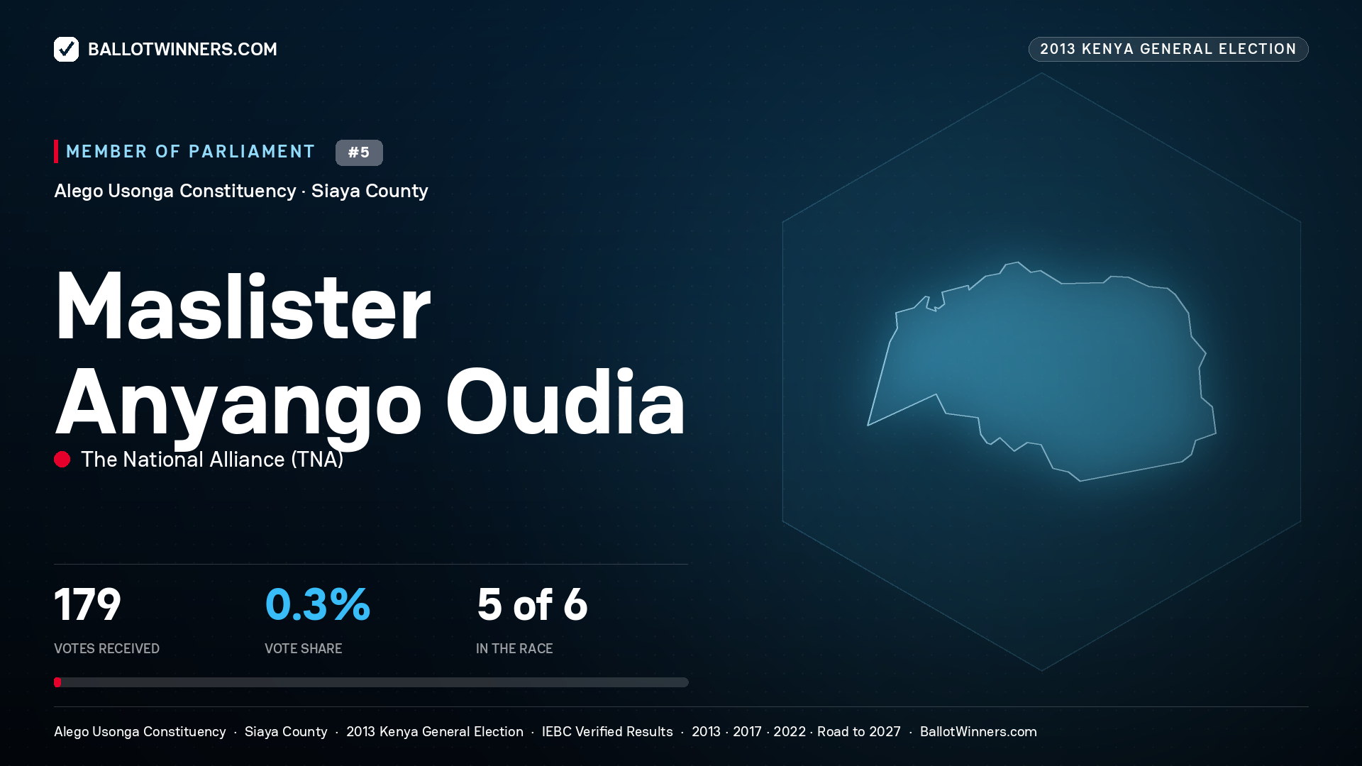 MASLISTER ANYANGO
OUDIA, contested Member of Parliament for ALEGO USONGA, 179 votes, 2013 Kenya general election.