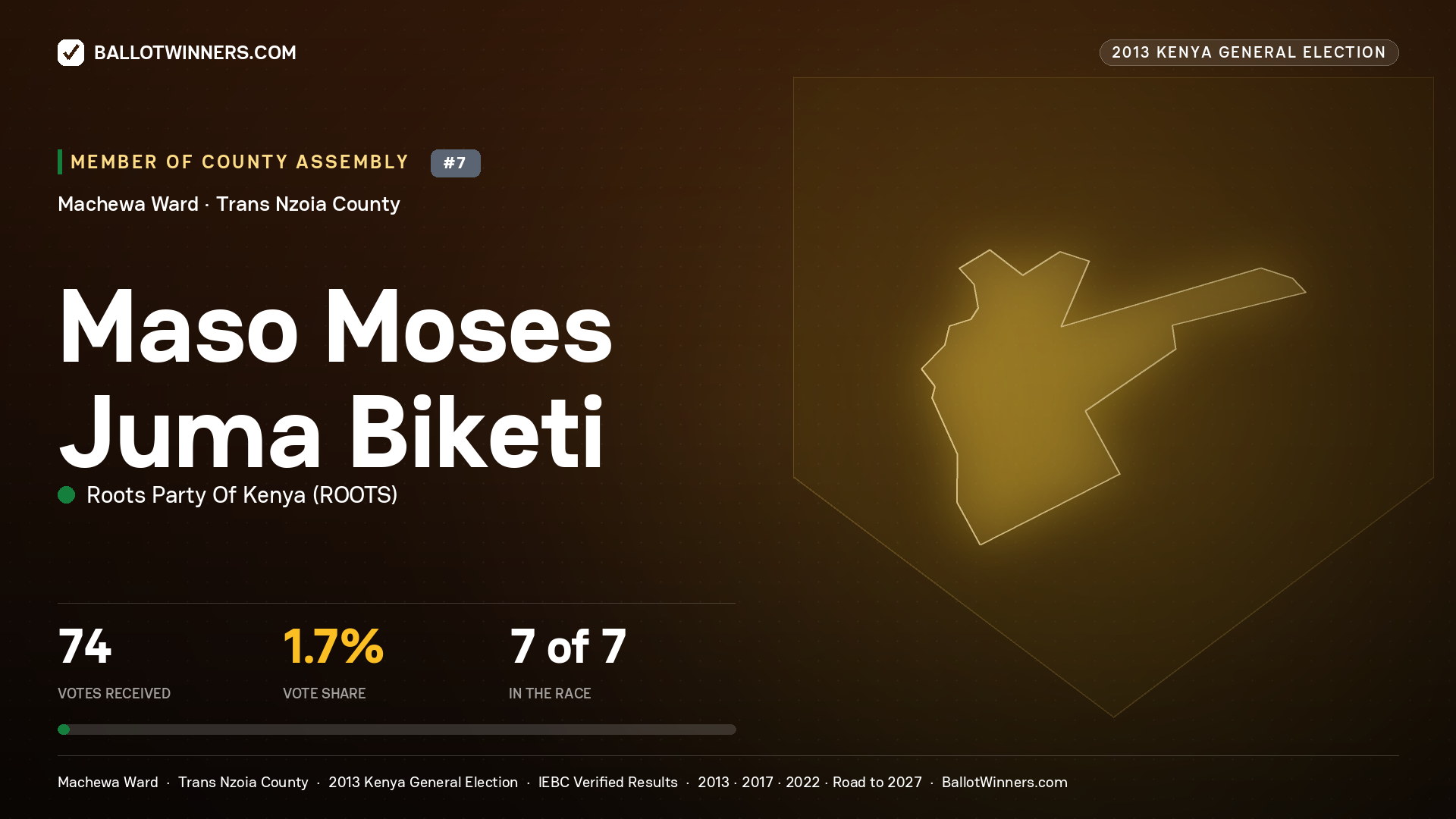 MASO MOSES JUMA BIKETI, contested Member of County Assembly for MACHEWA, 74 votes, 2013 Kenya general election.