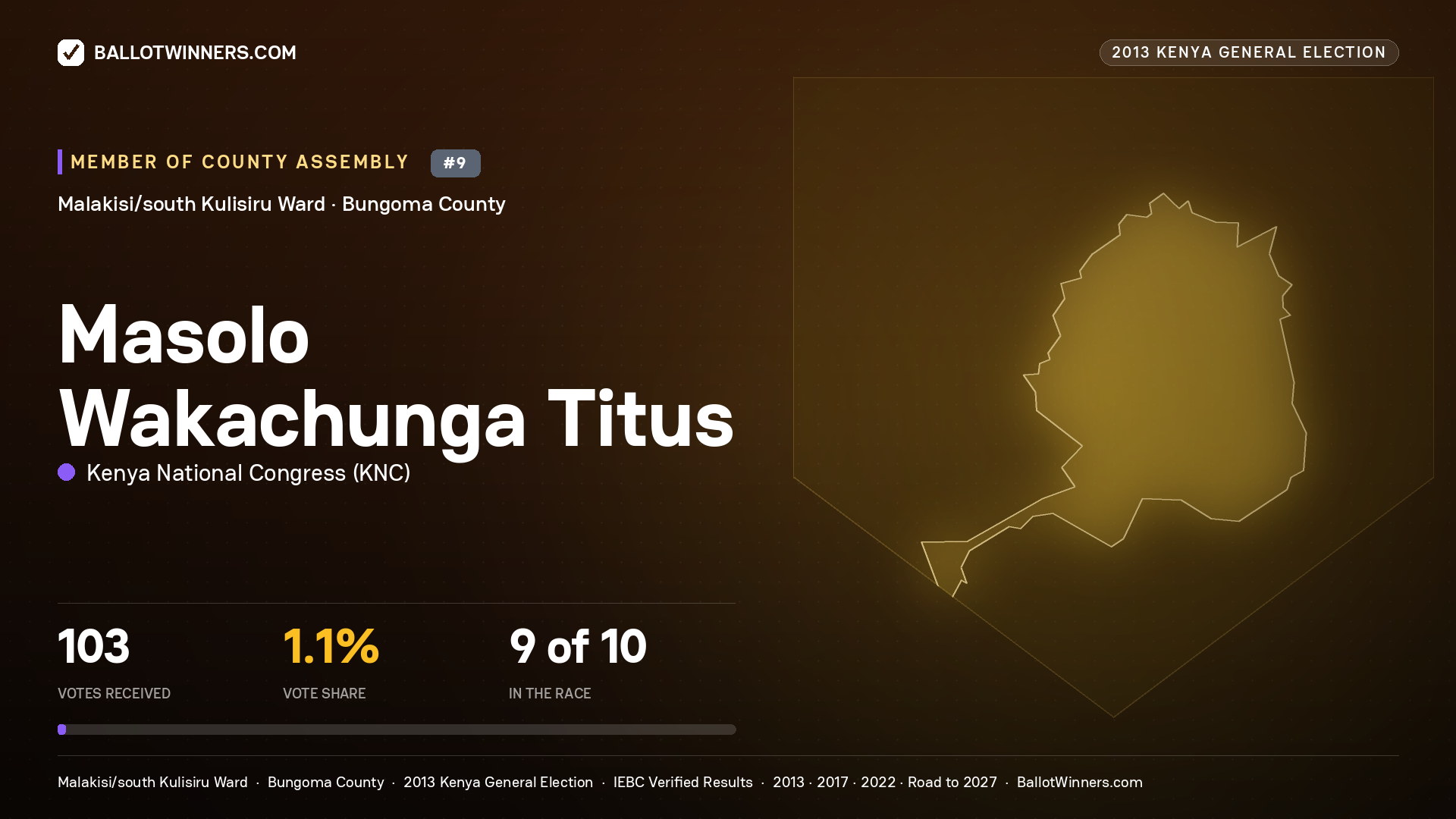 MASOLO WAKACHUNGA TITUS, contested Member of County Assembly for MALAKISI/SOUTH KULISIRU, 103 votes, 2013 Kenya general election.