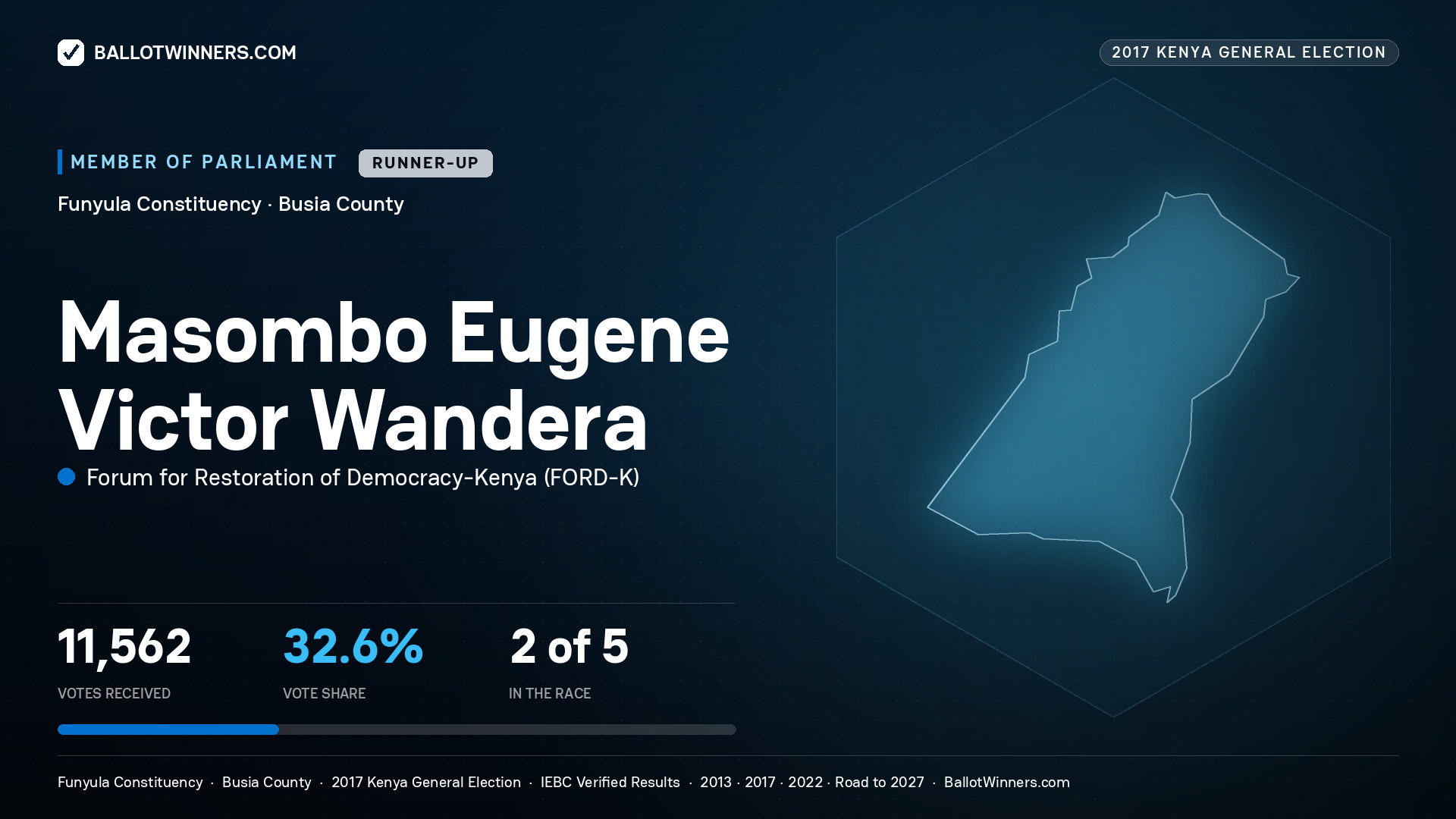 MASOMBO EUGENE VICTOR WANDERA, FORUM FOR RESTORATION OF DEMOCRACY-KENYA, contested Member of Parliament for FUNYULA, 11,562 votes, 2017 Kenya general election.