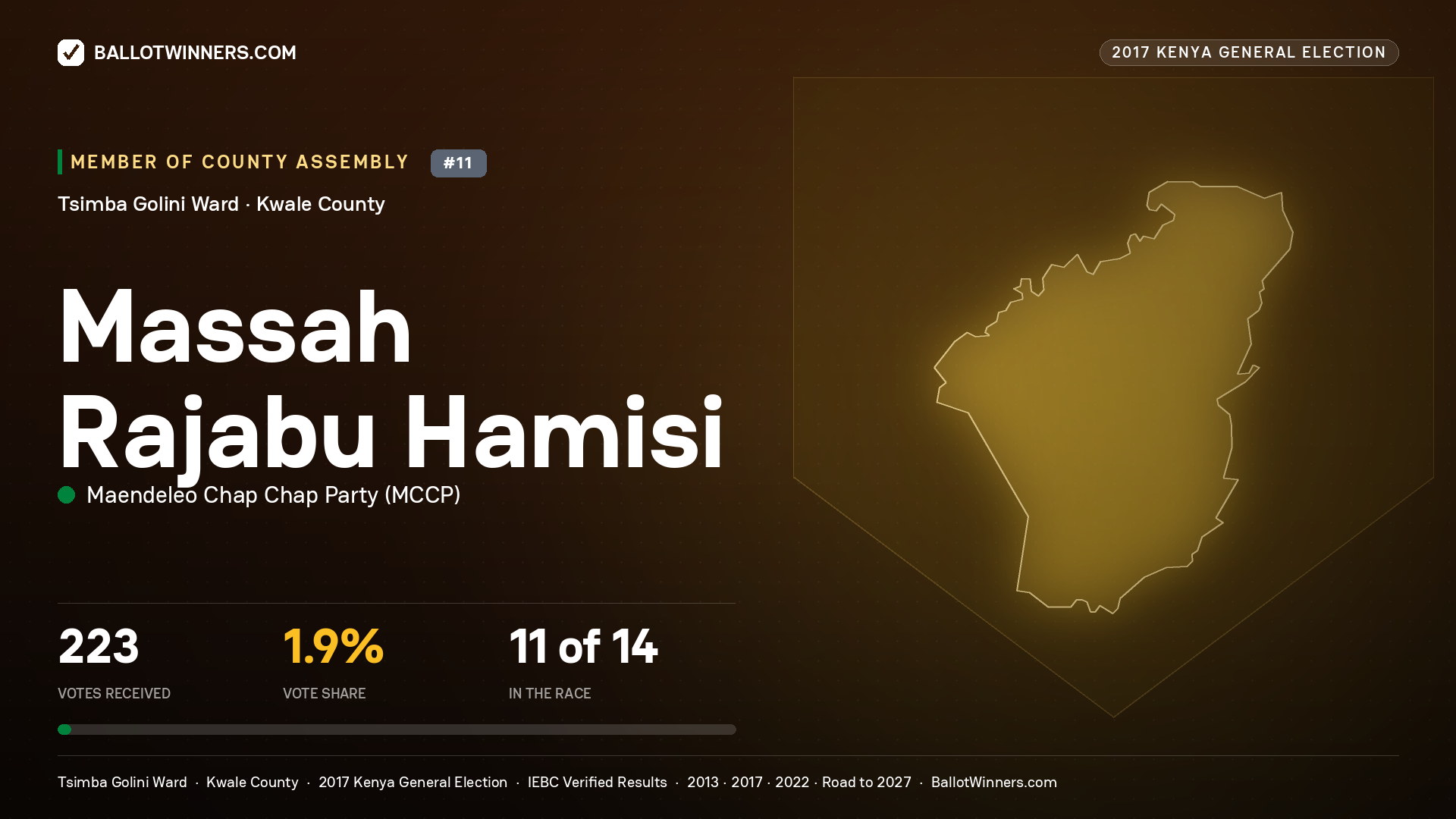 MASSAH RAJABU HAMISI, MAENDELEO CHAP CHAP PARTY, contested Member of County Assembly for TSIMBA GOLINI, 223 votes, 2017 Kenya general election.