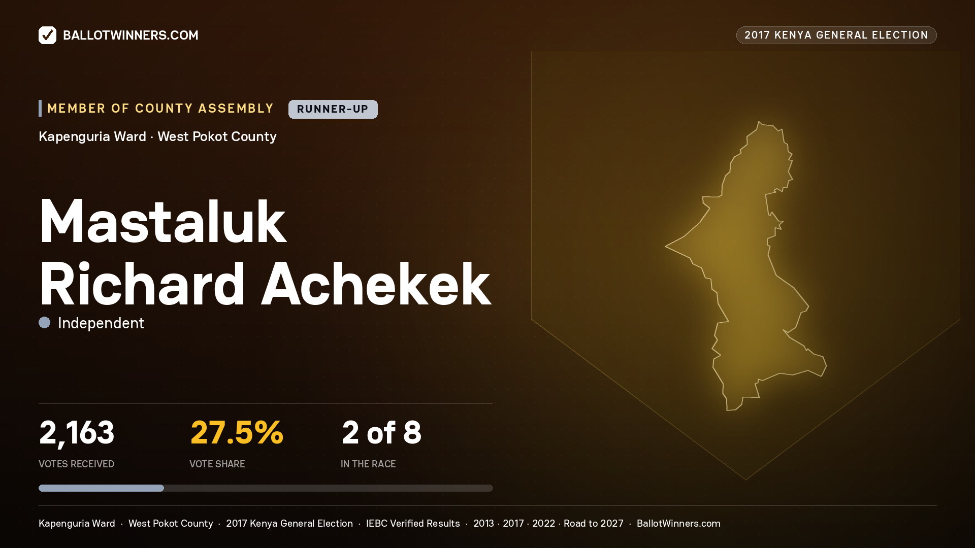 MASTALUK RICHARD ACHEKEK, INDEPENDENT, contested Member of County Assembly for KAPENGURIA, 2,163 votes, 2017 Kenya general election.