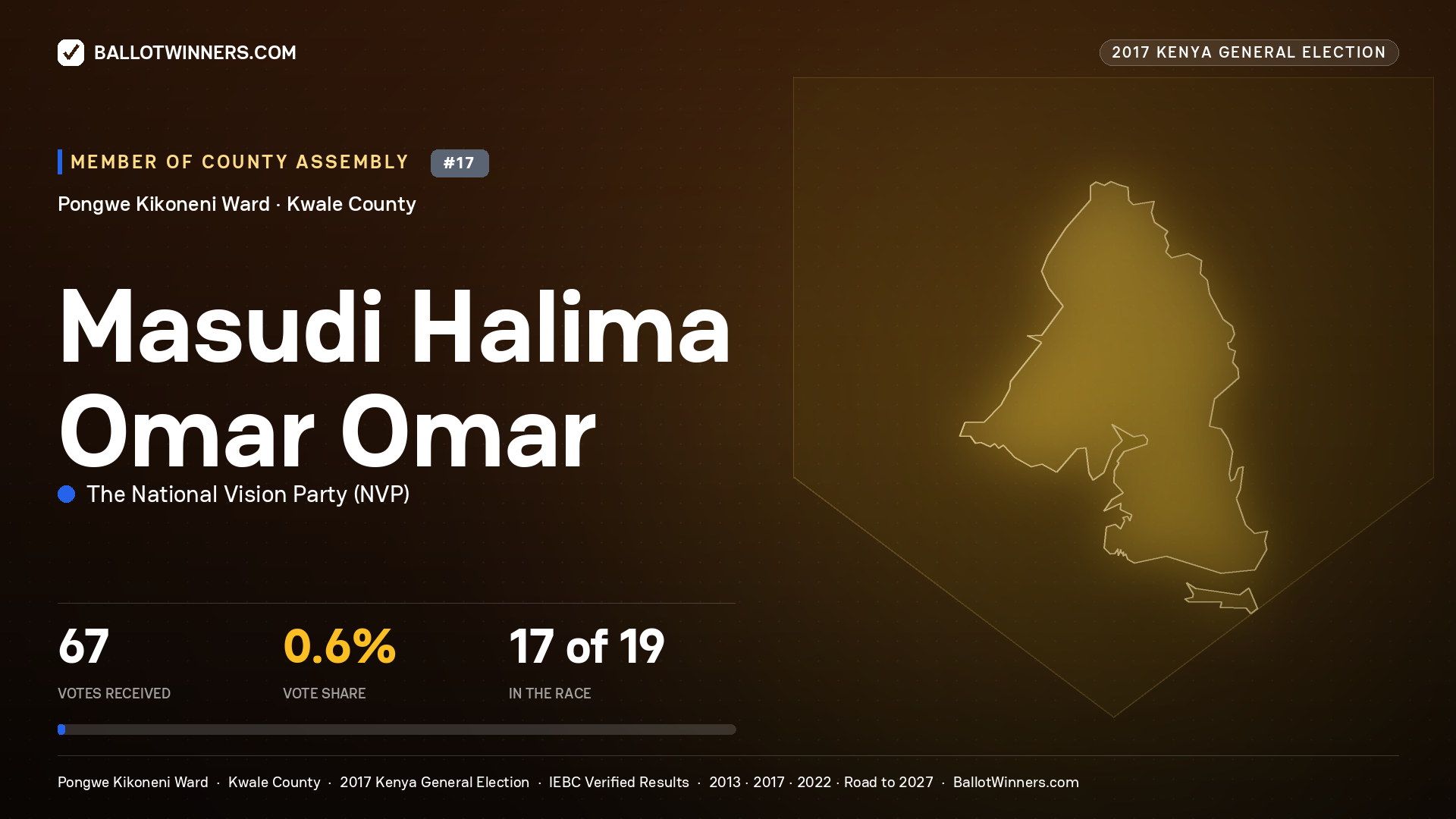 MASUDI HALIMA OMAR OMAR, THE NATIONAL VISION PARTY, contested Member of County Assembly for PONGWE KIKONENI, 67 votes, 2017 Kenya general election.