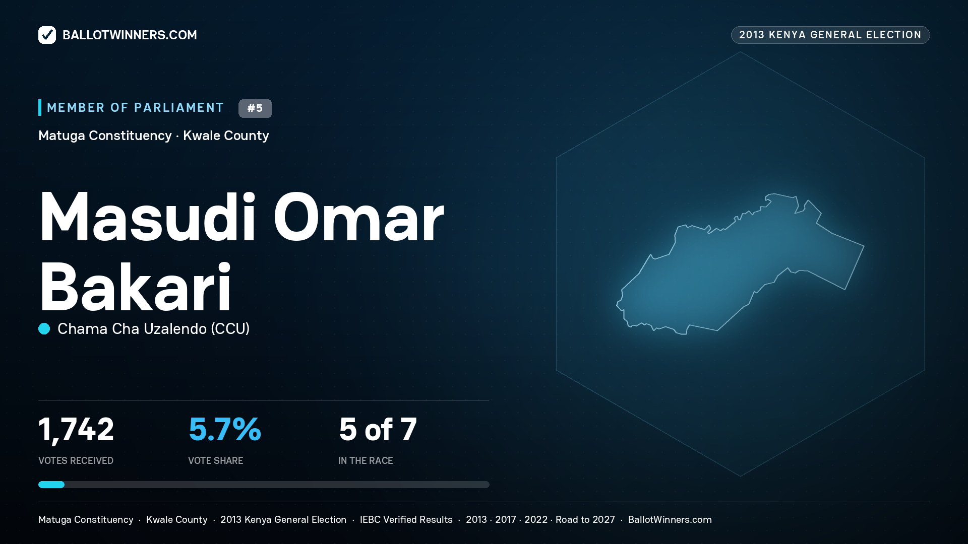 MASUDI OMAR BAKARI, contested Member of Parliament for MATUGA, 1,742 votes, 2013 Kenya general election.