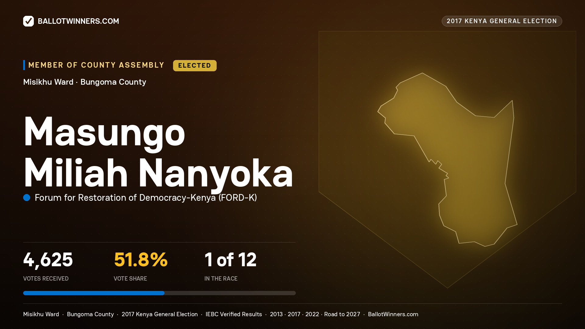 MASUNGO MILIAH NANYOKA, FORUM FOR RESTORATION OF DEMOCRACY-KENYA, elected Member of County Assembly for MISIKHU, 4,625 votes, 2017 Kenya general election.