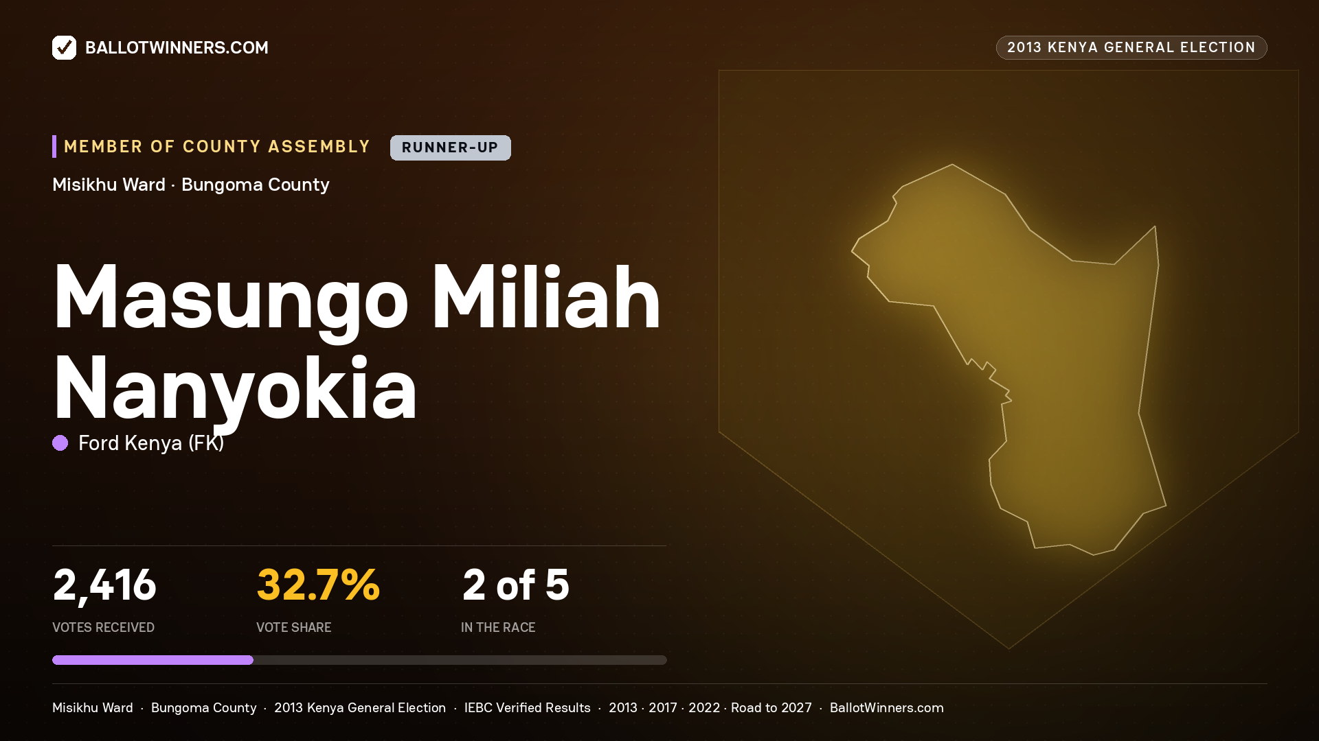 MASUNGO MILIAH NANYOKIA, contested Member of County Assembly for MISIKHU, 2,416 votes, 2013 Kenya general election.