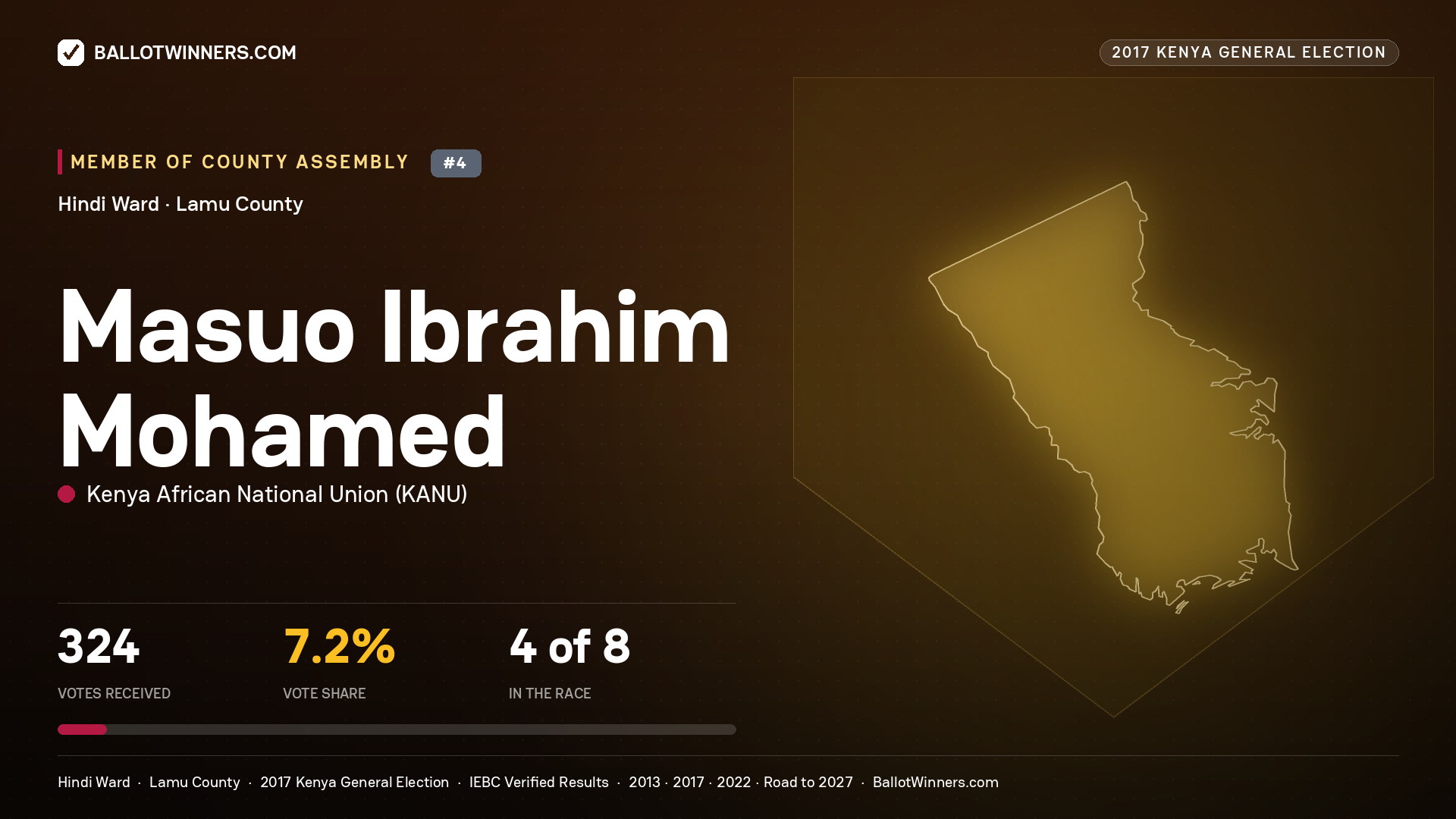 MASUO IBRAHIM MOHAMED, KENYA AFRICAN NATIONAL UNION, contested Member of County Assembly for HINDI, 324 votes, 2017 Kenya general election.