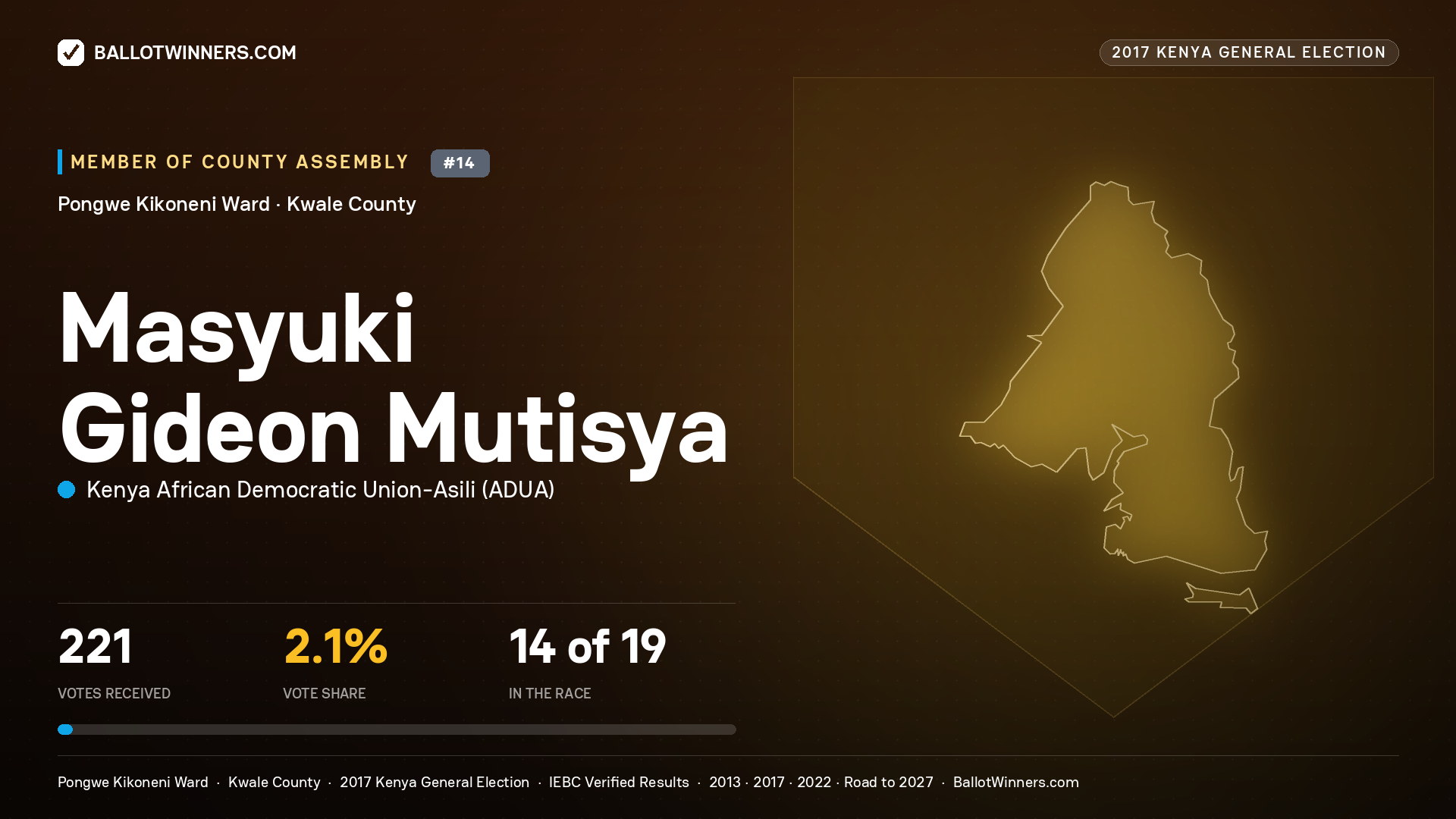 MASYUKI GIDEON MUTISYA, KENYA AFRICAN DEMOCRATIC UNION-ASILI, contested Member of County Assembly for PONGWE KIKONENI, 221 votes, 2017 Kenya general election.
