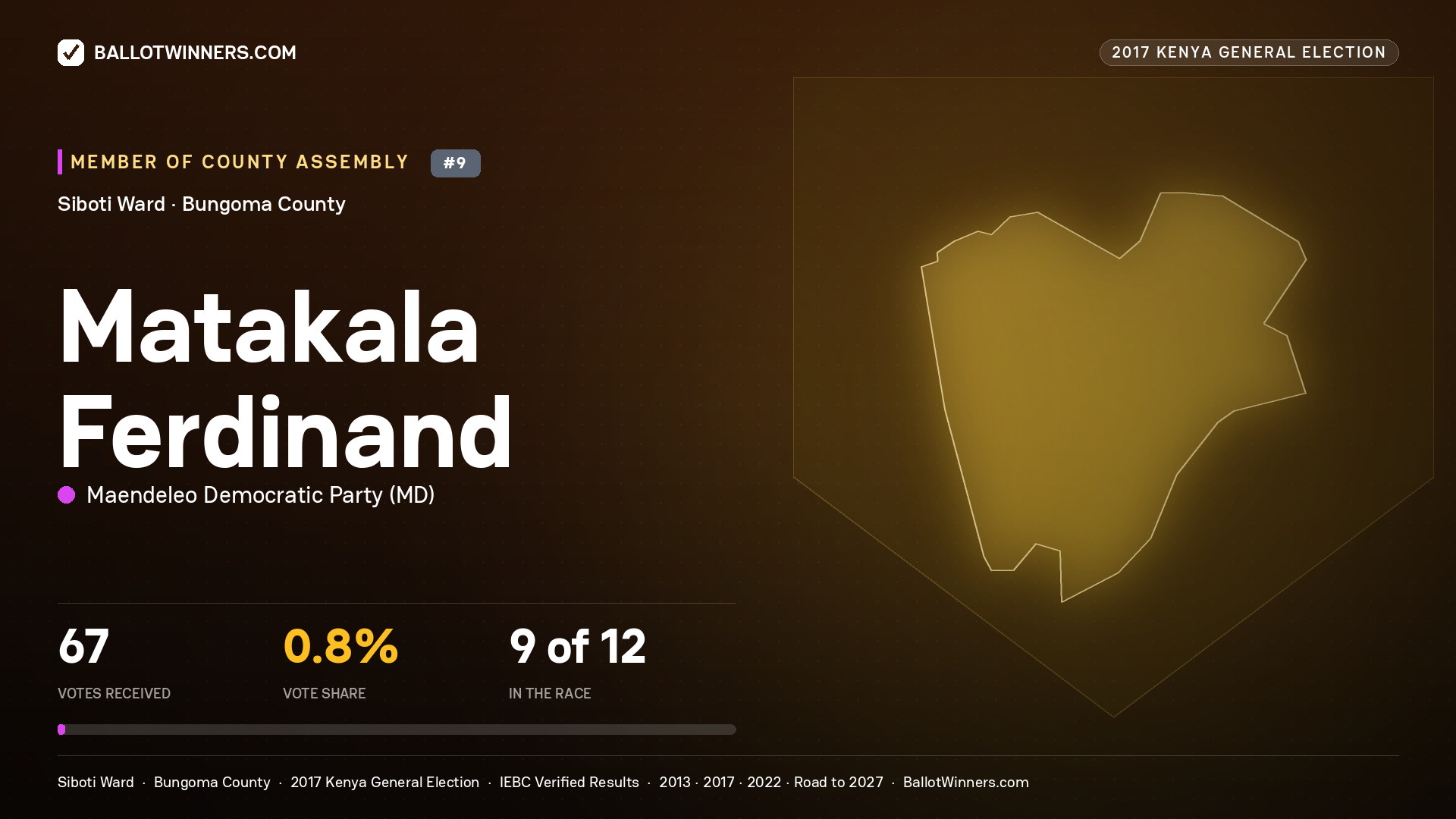 MATAKALA FERDINAND, MAENDELEO DEMOCRATIC PARTY, contested Member of County Assembly for SIBOTI, 67 votes, 2017 Kenya general election.