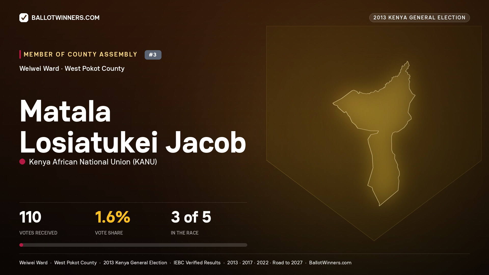 MATALA LOSIATUKEI JACOB, contested Member of County Assembly for WEIWEI, 110 votes, 2013 Kenya general election.