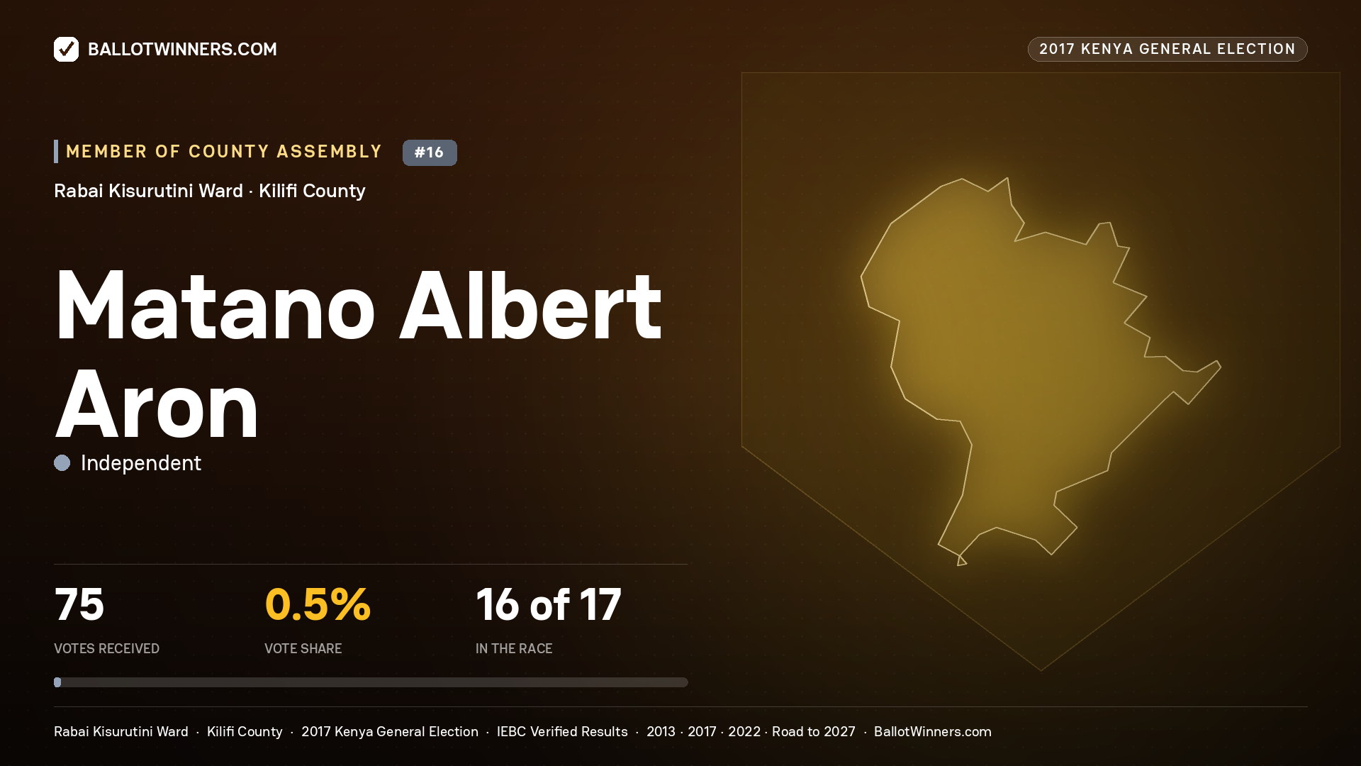 MATANO ALBERT ARON, INDEPENDENT, contested Member of County Assembly for RABAI KISURUTINI, 75 votes, 2017 Kenya general election.