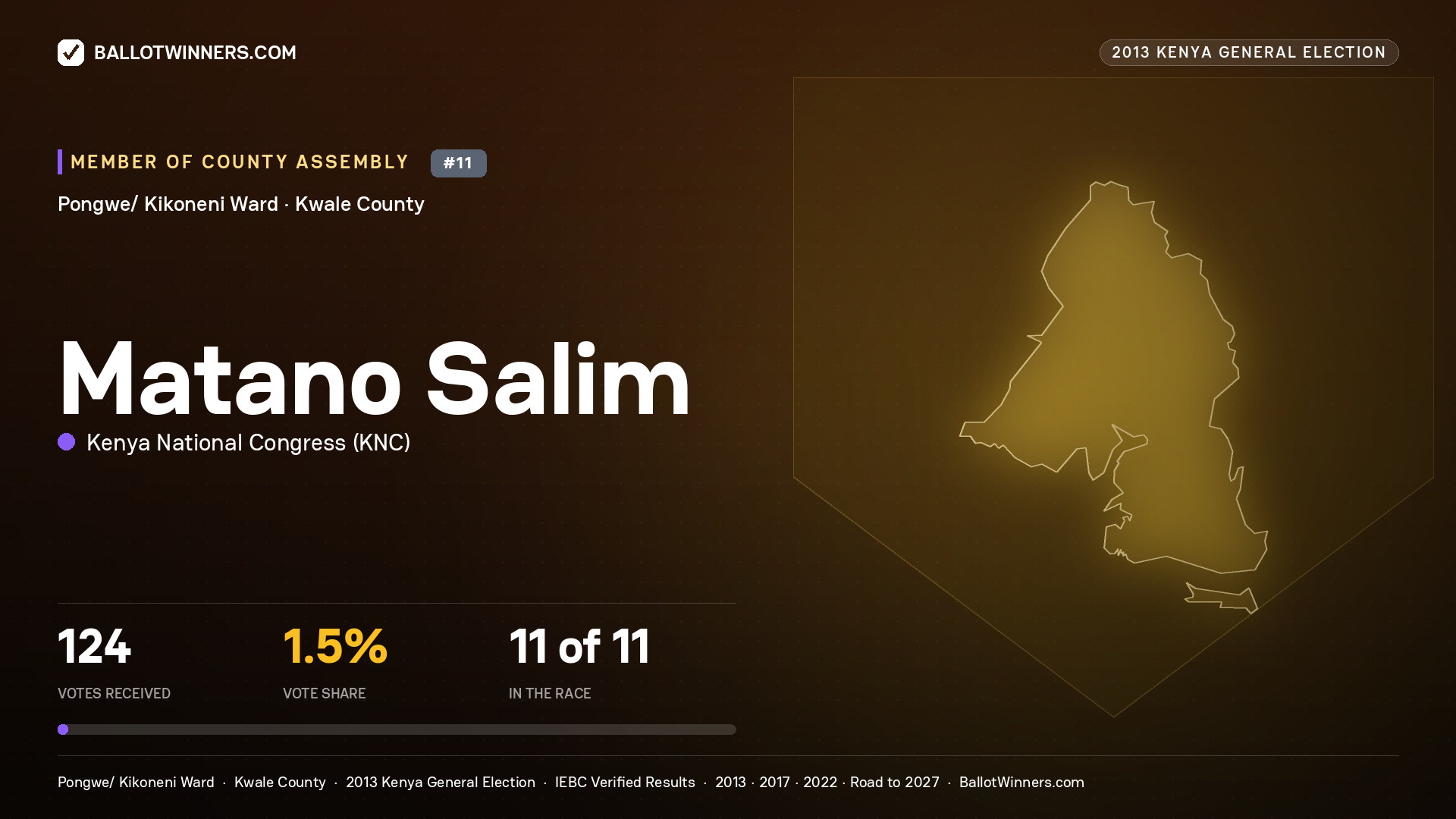 MATANO SALIM, contested Member of County Assembly for PONGWE/ KIKONENI, 124 votes, 2013 Kenya general election.