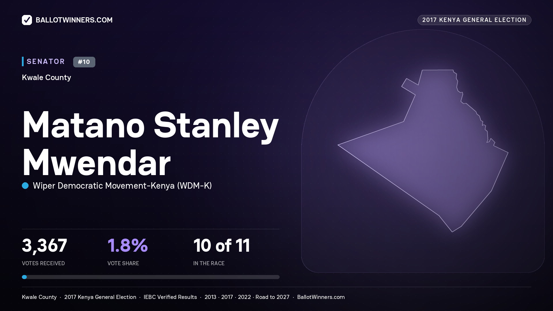 MATANO STANLEY
MWENDAR, WIPER DEMOCRATIC MOVEMENT-
KENYA, contested Senator for KWALE, 3,367 votes, 2017 Kenya general election.