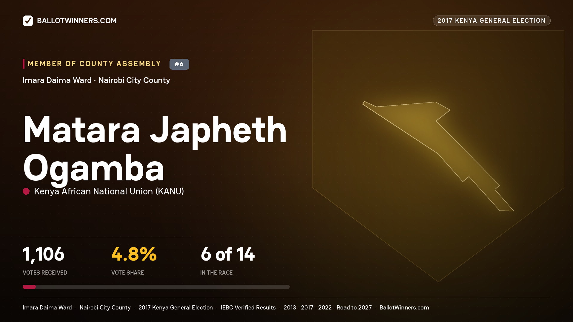 MATARA JAPHETH OGAMBA, KENYA AFRICAN NATIONAL UNION, contested Member of County Assembly for IMARA DAIMA, 1,106 votes, 2017 Kenya general election.
