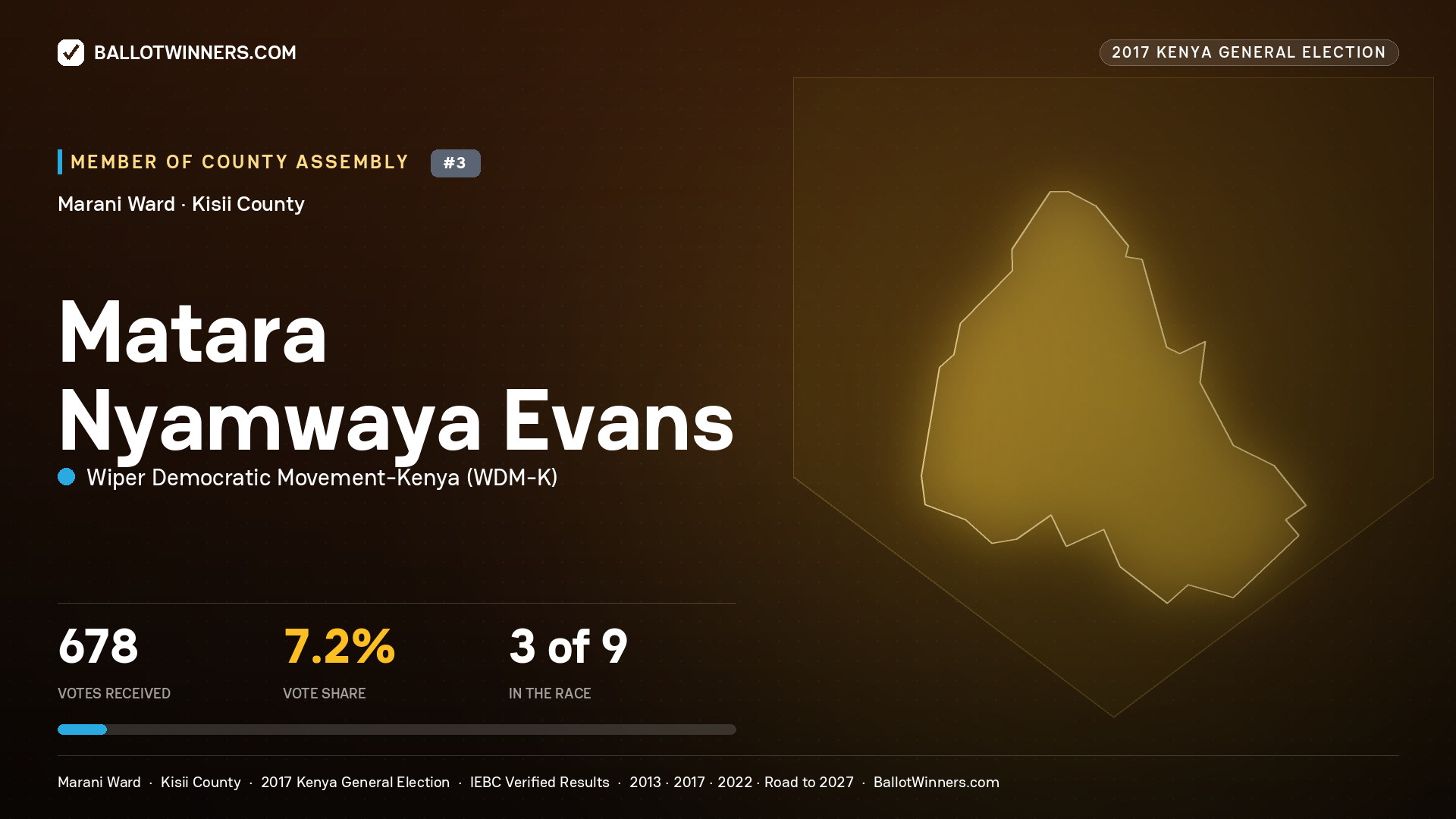 MATARA NYAMWAYA EVANS, WIPER DEMOCRATIC MOVEMENT- KENYA, contested Member of County Assembly for MARANI, 678 votes, 2017 Kenya general election.
