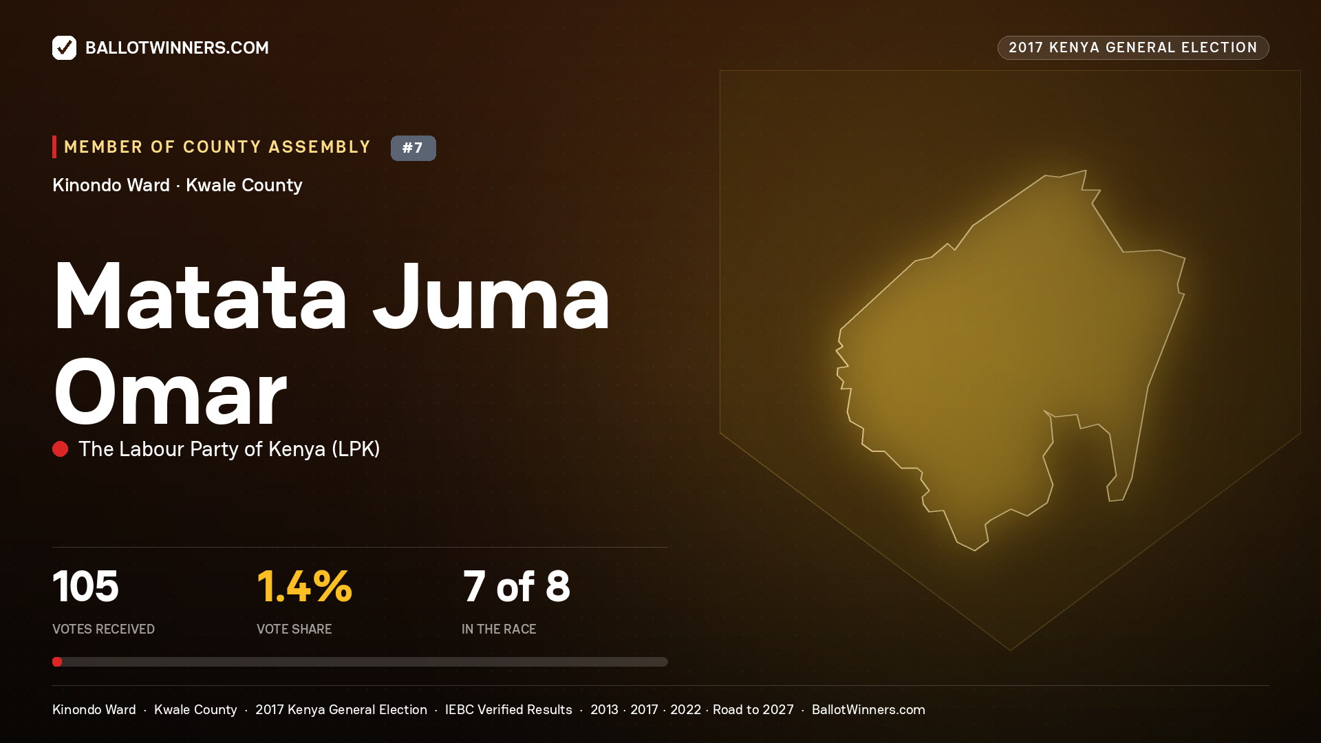 MATATA JUMA OMAR, THE LABOUR PARTY OF KENYA, contested Member of County Assembly for KINONDO, 105 votes, 2017 Kenya general election.