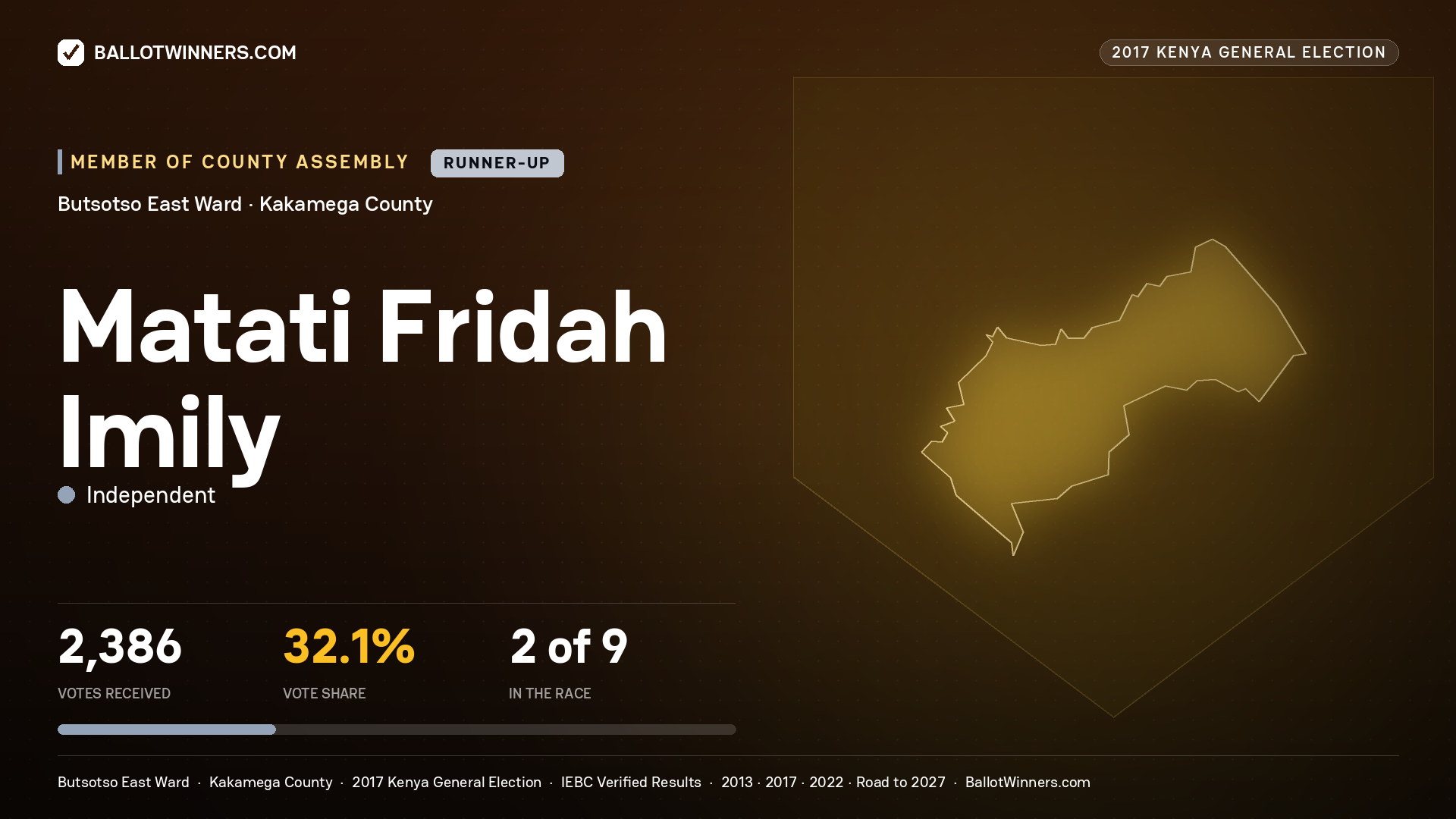 MATATI FRIDAH IMILY, INDEPENDENT, contested Member of County Assembly for BUTSOTSO EAST, 2,386 votes, 2017 Kenya general election.