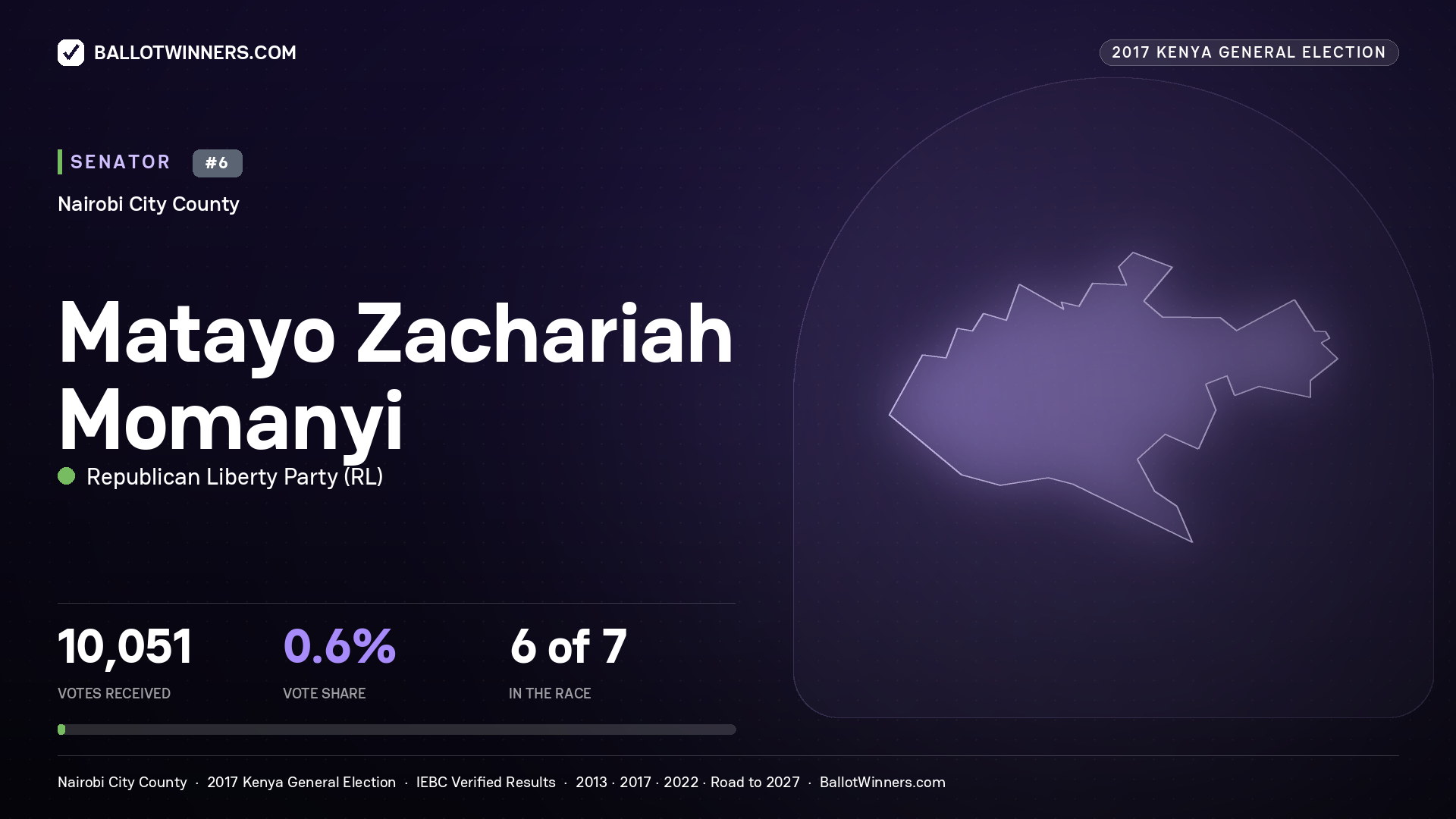MATAYO ZACHARIAH MOMANYI, REPUBLICAN LIBERTY PARTY, contested Senator for NAIROBI CITY, 10,051 votes, 2017 Kenya general election.