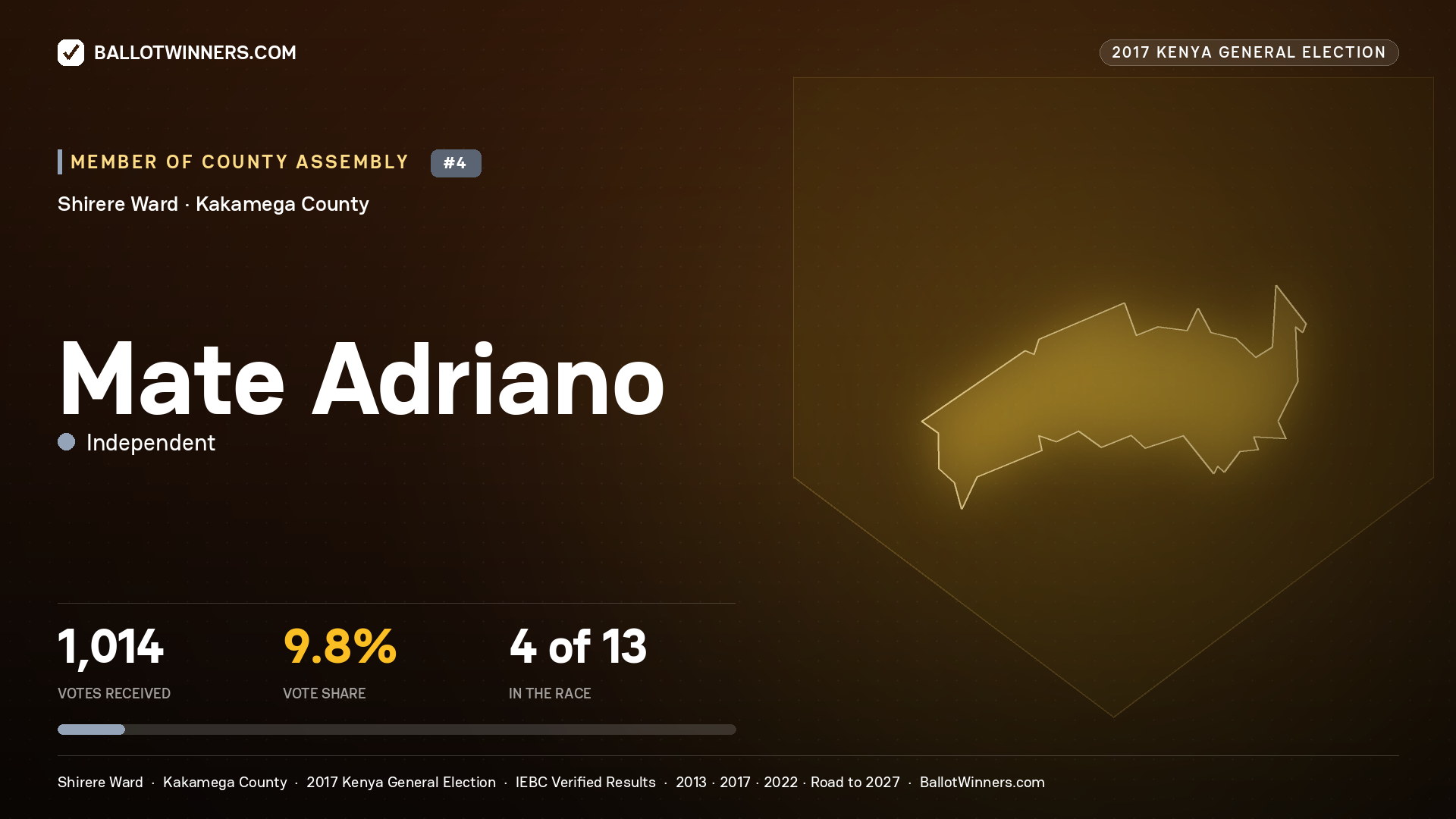 MATE ADRIANO, INDEPENDENT, contested Member of County Assembly for SHIRERE, 1,014 votes, 2017 Kenya general election.
