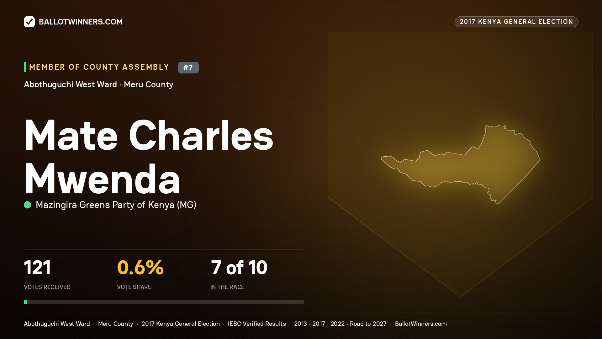 MATE CHARLES MWENDA, MAZINGIRA GREENS PARTY OF KENYA, contested Member of County Assembly for ABOTHUGUCHI WEST, 121 votes, 2017 Kenya general election.