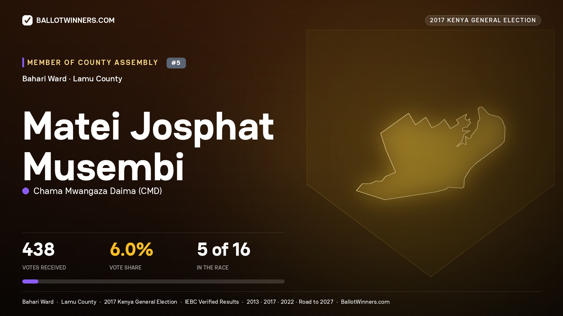 MATEI JOSPHAT MUSEMBI, CHAMA MWANGAZA DAIMA, contested Member of County Assembly for BAHARI, 438 votes, 2017 Kenya general election.