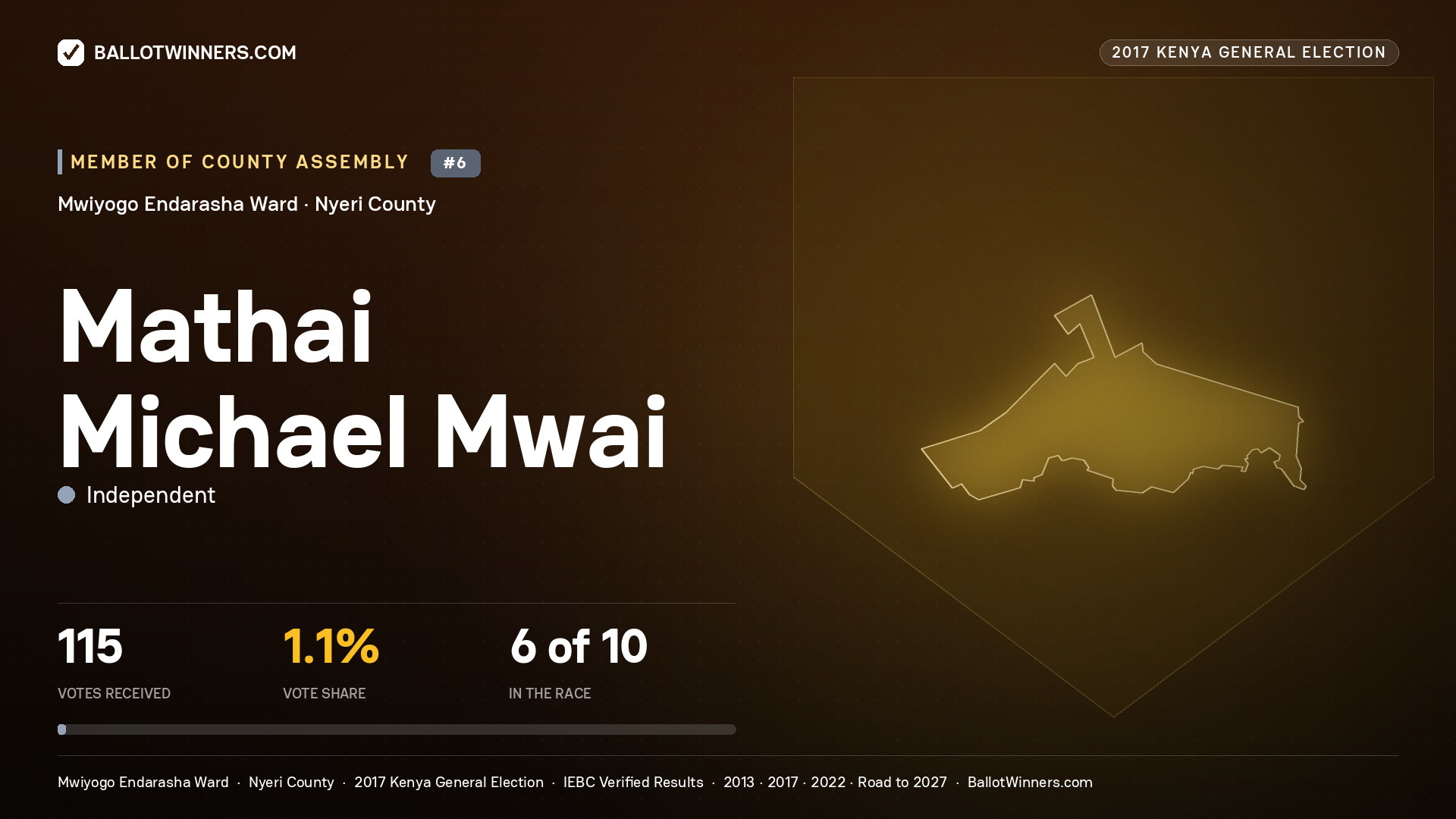 MATHAI MICHAEL MWAI, INDEPENDENT, contested Member of County Assembly for MWIYOGO ENDARASHA, 115 votes, 2017 Kenya general election.