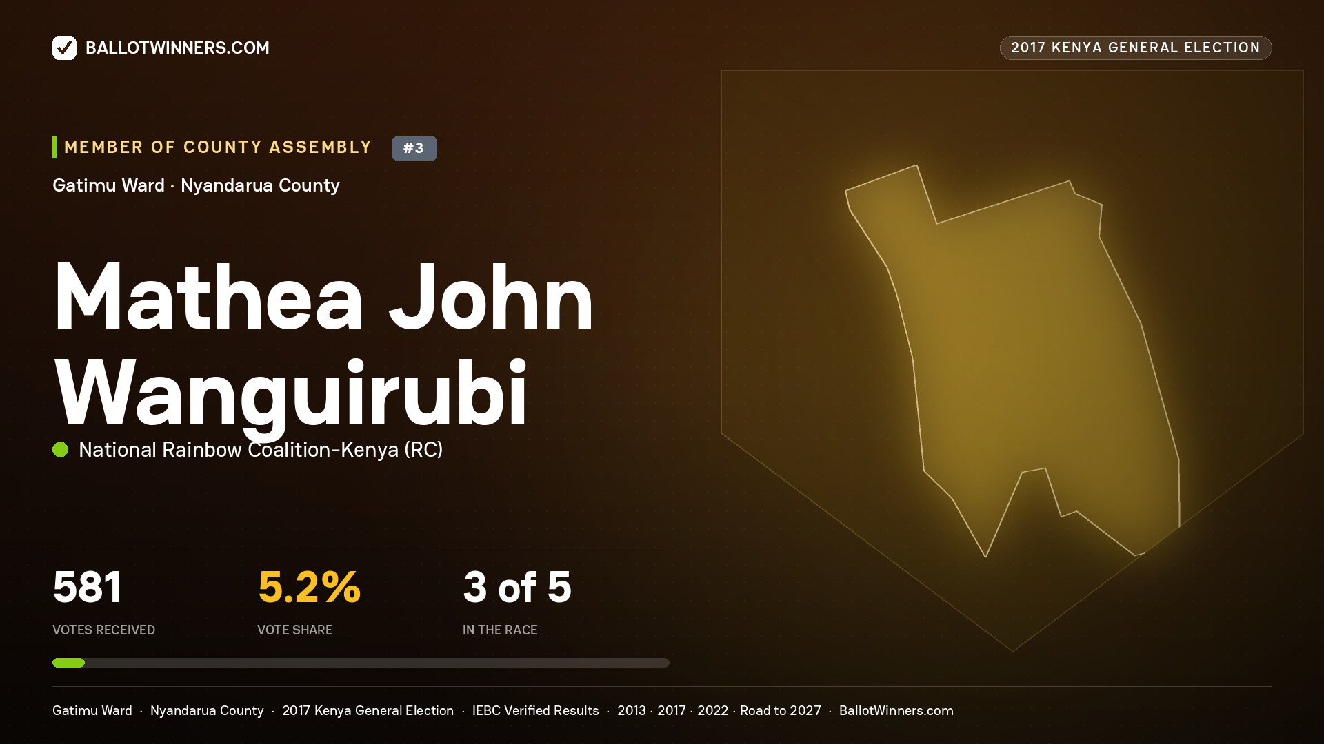 MATHEA JOHN WANGUIRUBI, NATIONAL RAINBOW COALITION- KENYA, contested Member of County Assembly for GATIMU, 581 votes, 2017 Kenya general election.