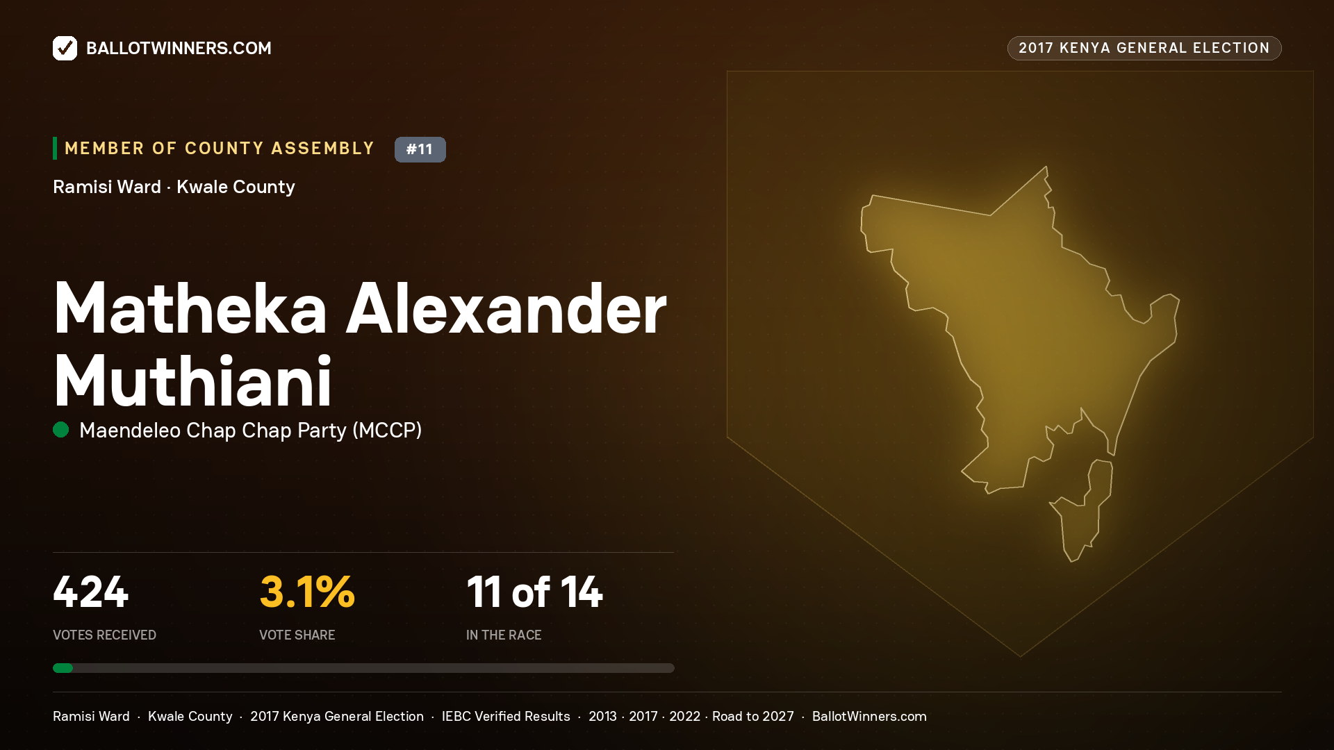 MATHEKA ALEXANDER
MUTHIANI, MAENDELEO CHAP CHAP PARTY, contested Member of County Assembly for RAMISI, 424 votes, 2017 Kenya general election.