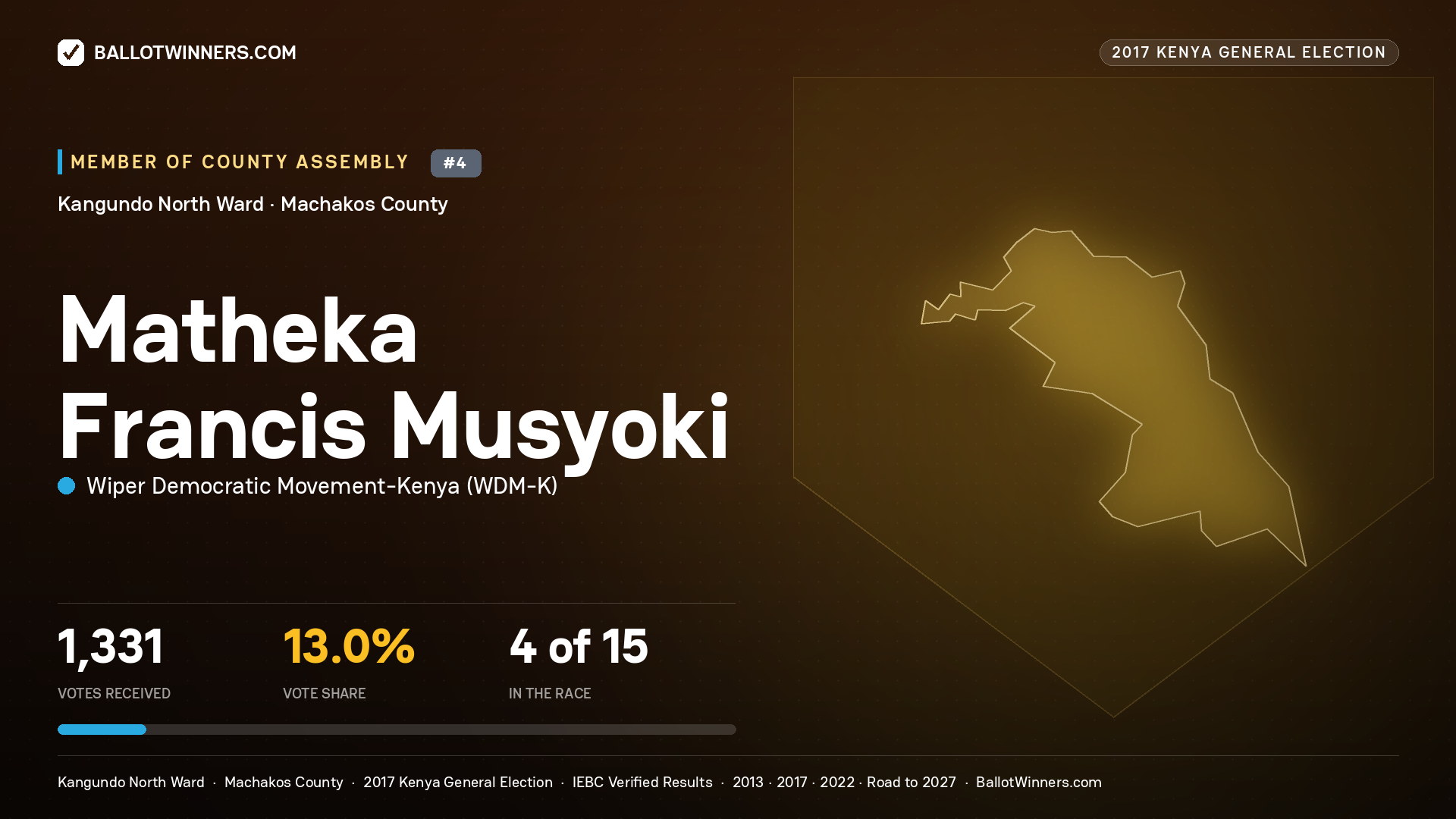 MATHEKA FRANCIS MUSYOKI, WIPER DEMOCRATIC MOVEMENT- KENYA, contested Member of County Assembly for KANGUNDO NORTH, 1,331 votes, 2017 Kenya general election.