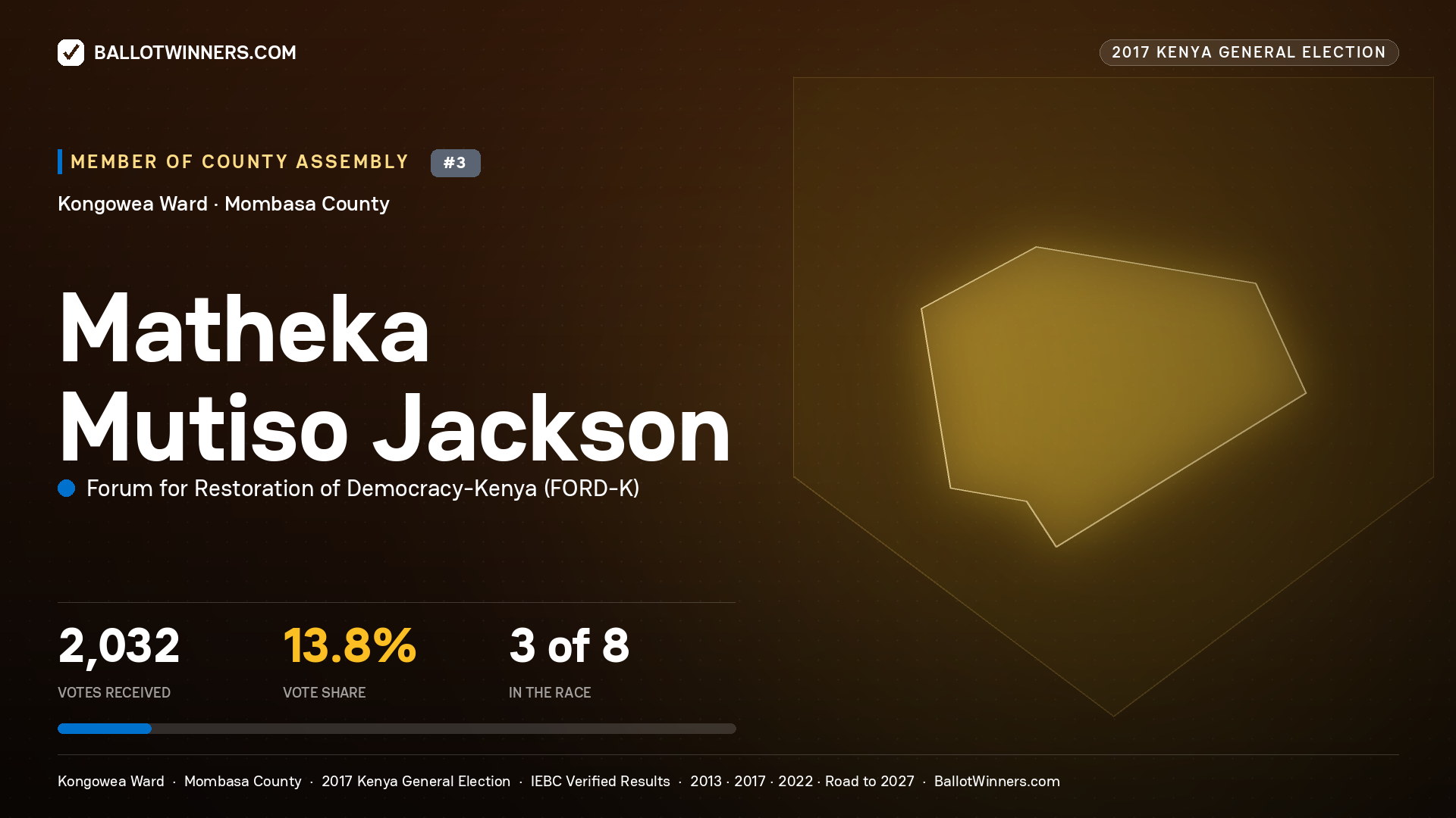 MATHEKA MUTISO JACKSON, FORUM FOR RESTORATION OF DEMOCRACY-KENYA, contested Member of County Assembly for KONGOWEA, 2,032 votes, 2017 Kenya general election.
