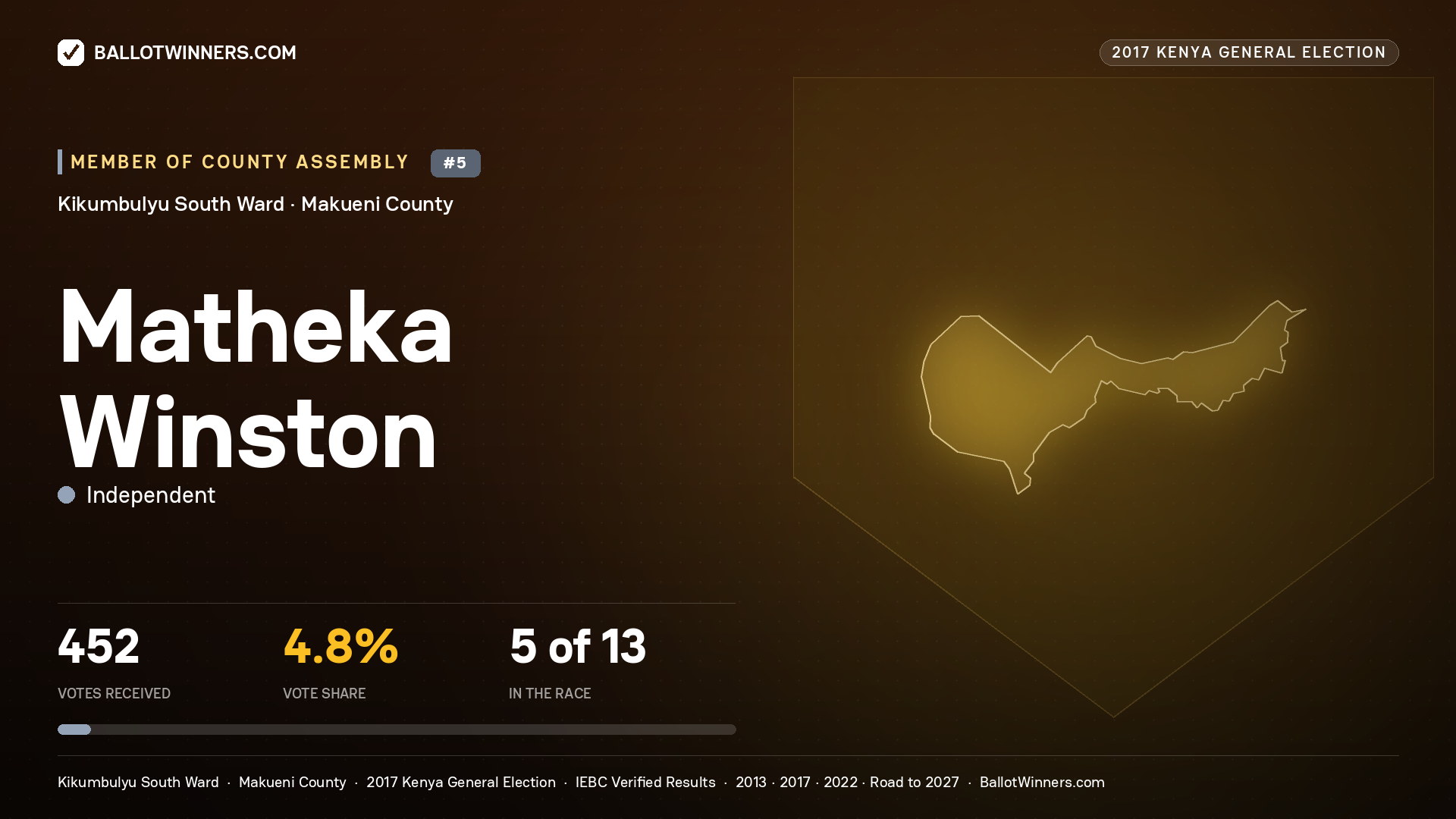 MATHEKA WINSTON, INDEPENDENT, contested Member of County Assembly for KIKUMBULYU SOUTH, 452 votes, 2017 Kenya general election.