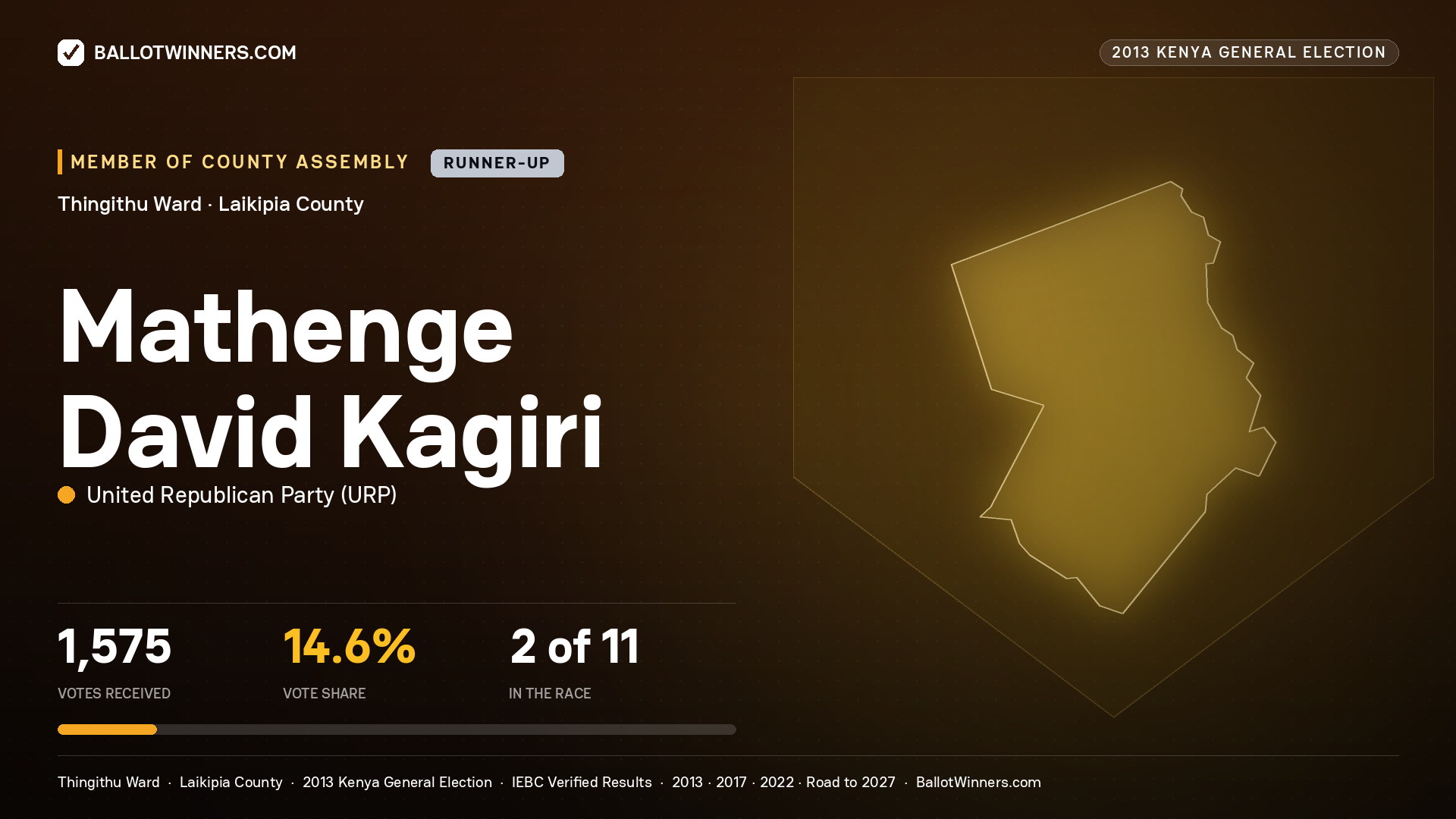 MATHENGE DAVID KAGIRI, contested Member of County Assembly for THINGITHU, 1,575 votes, 2013 Kenya general election.