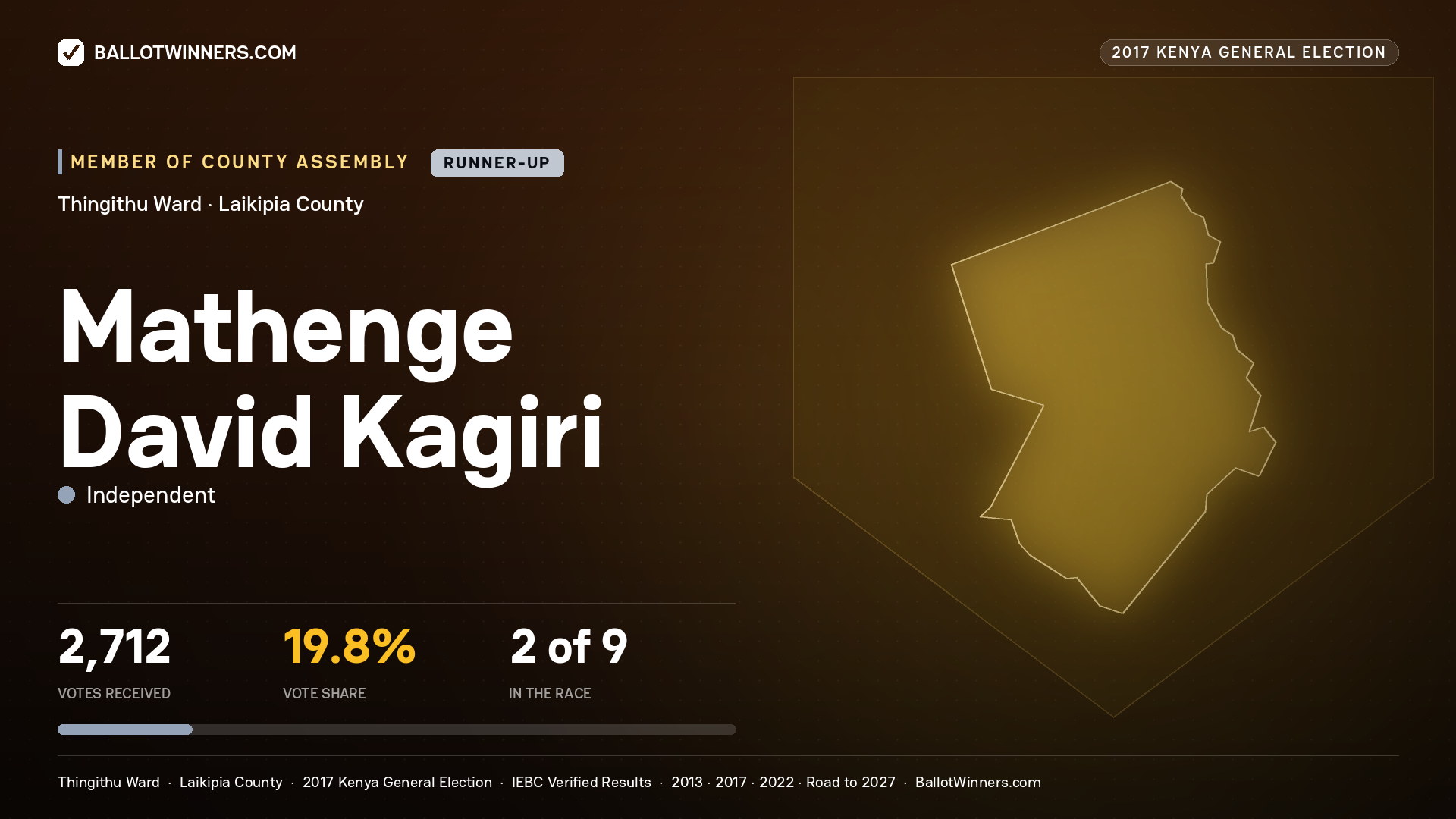 MATHENGE DAVID KAGIRI, INDEPENDENT, contested Member of County Assembly for THINGITHU, 2,712 votes, 2017 Kenya general election.