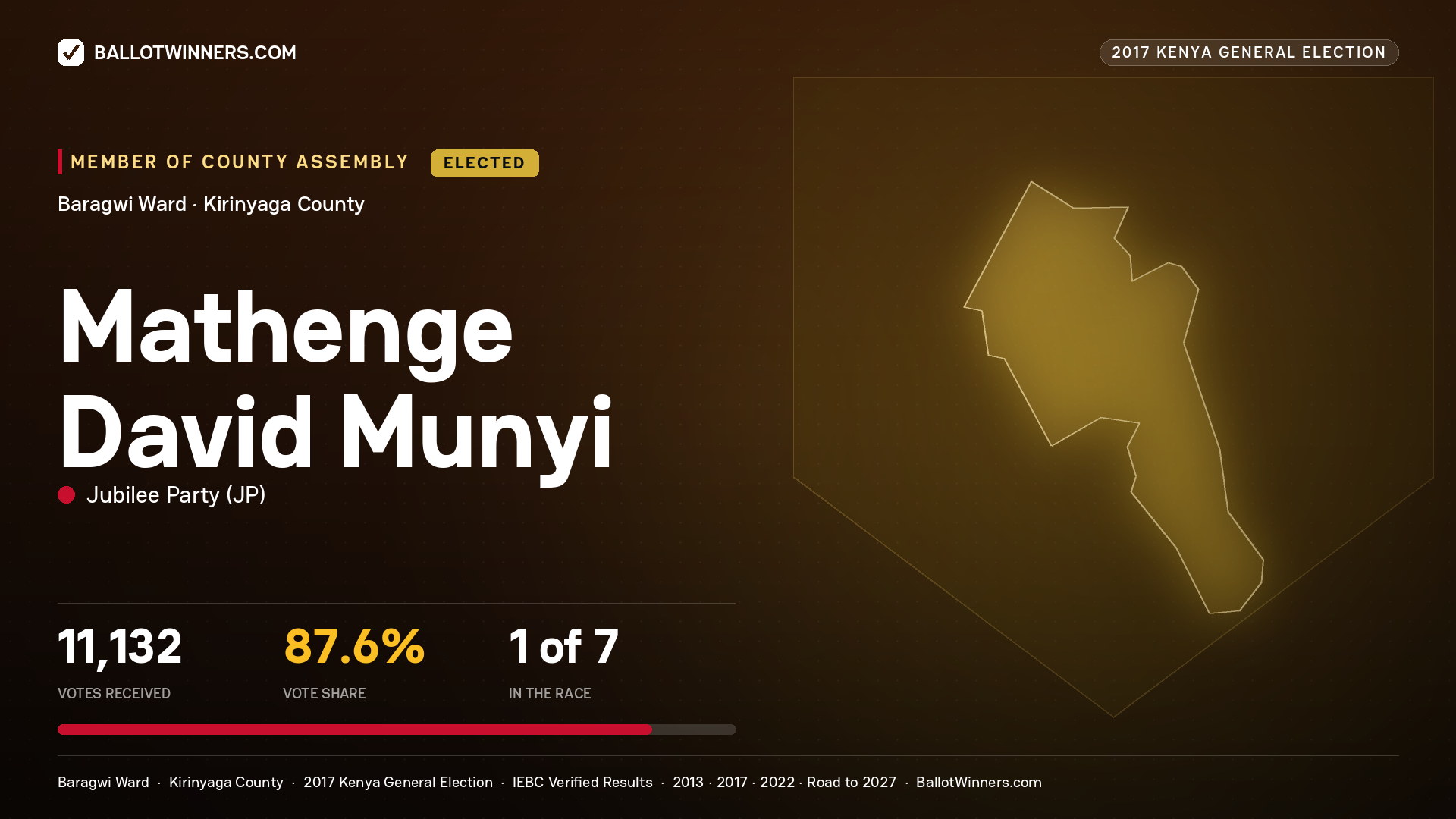 MATHENGE DAVID MUNYI, JUBILEE PARTY, elected Member of County Assembly for BARAGWI, 11,132 votes, 2017 Kenya general election.
