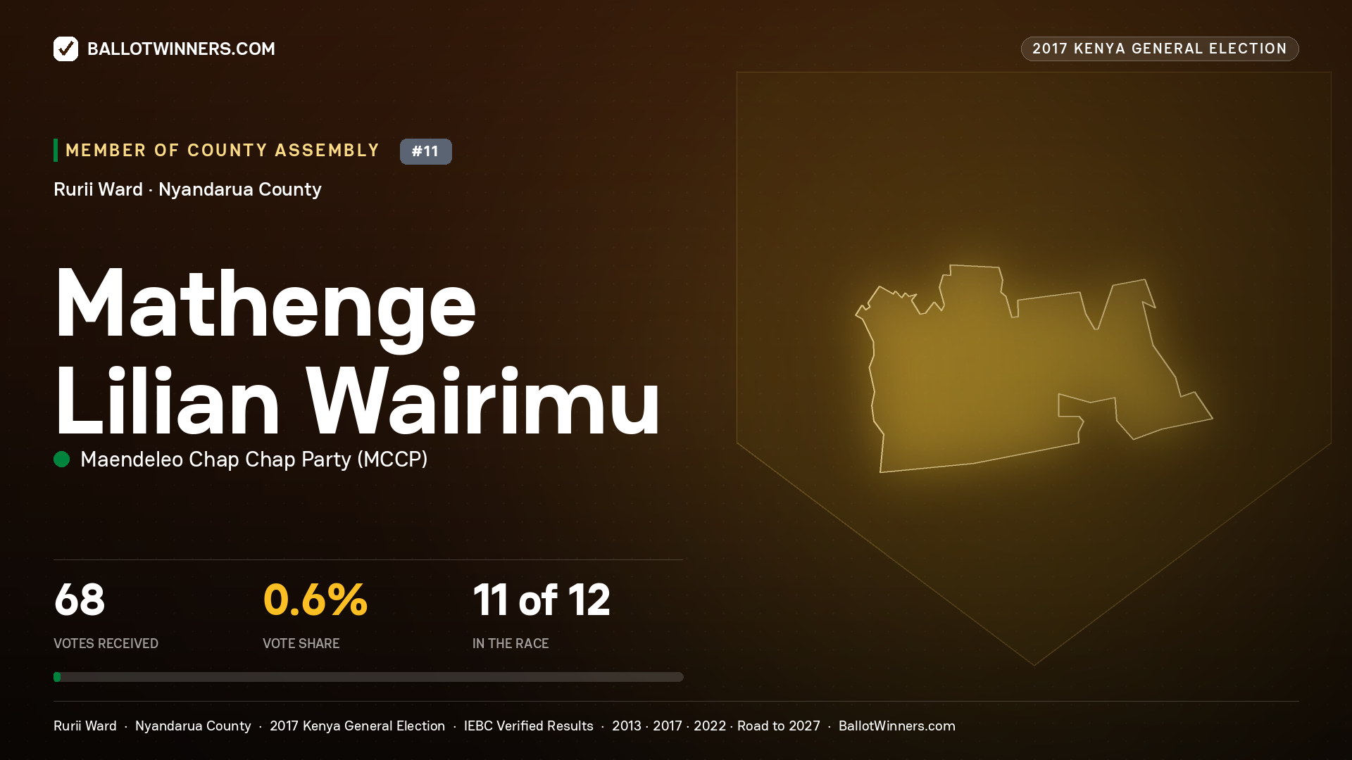 MATHENGE LILIAN WAIRIMU, MAENDELEO CHAP CHAP PARTY, contested Member of County Assembly for RURII, 68 votes, 2017 Kenya general election.