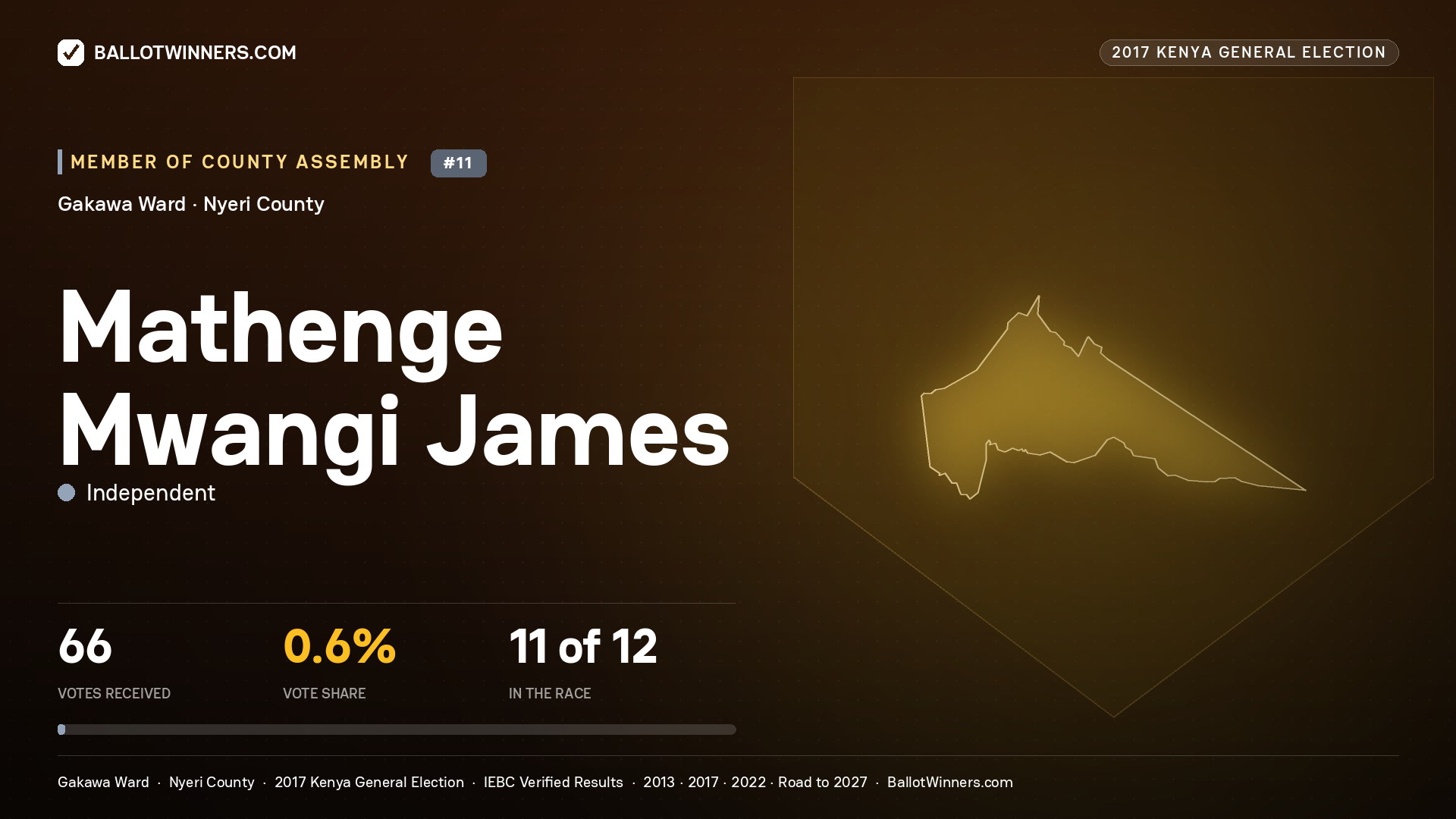 MATHENGE MWANGI JAMES, INDEPENDENT, contested Member of County Assembly for GAKAWA, 66 votes, 2017 Kenya general election.