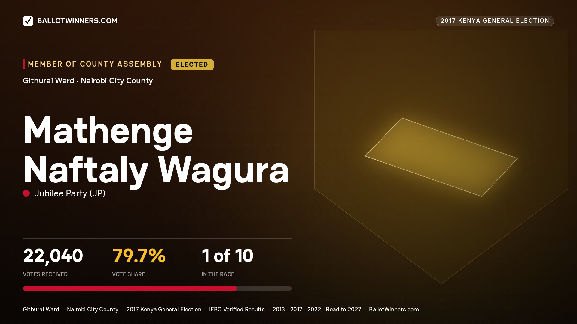 MATHENGE NAFTALY WAGURA, JUBILEE PARTY, elected Member of County Assembly for GITHURAI, 22,040 votes, 2017 Kenya general election.