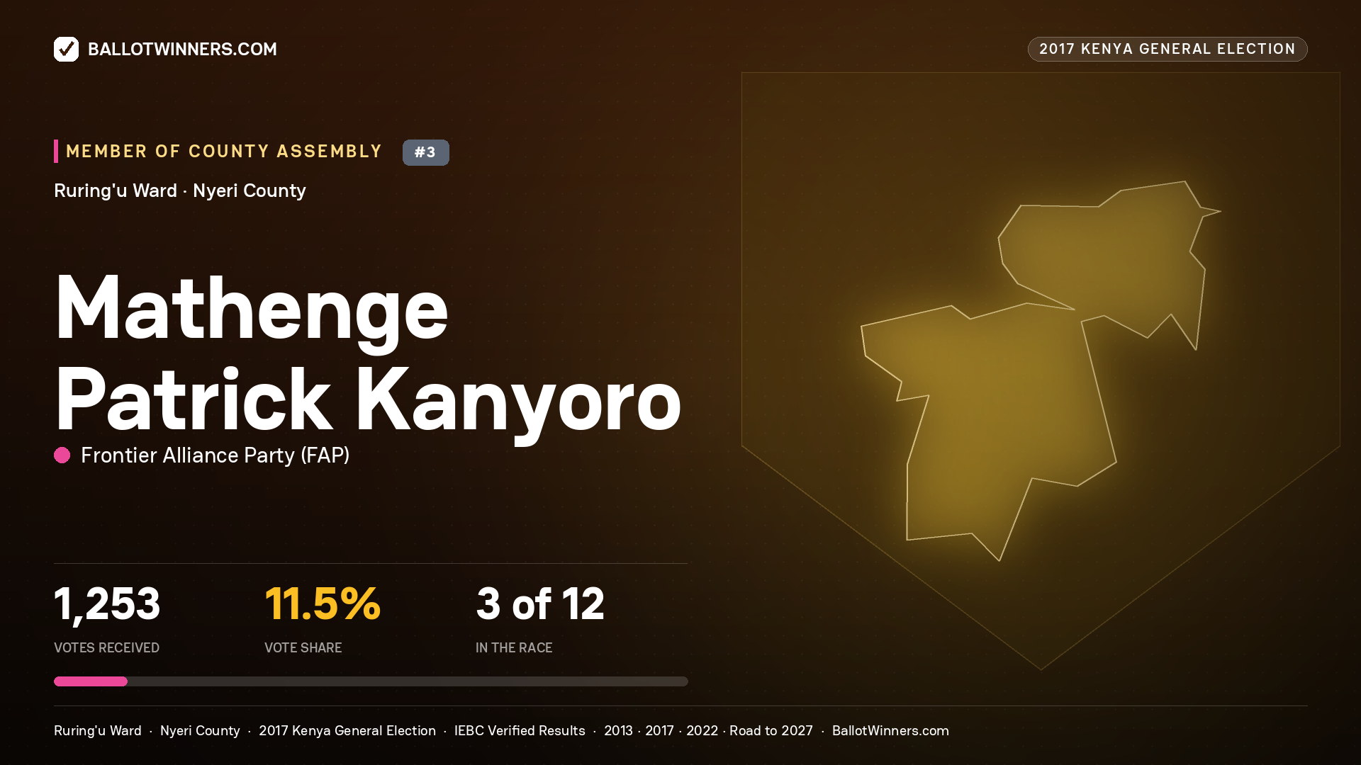 MATHENGE PATRICK KANYORO, FRONTIER ALLIANCE PARTY, contested Member of County Assembly for RURING'U, 1,253 votes, 2017 Kenya general election.