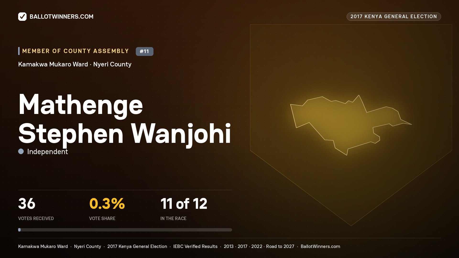 MATHENGE STEPHEN WANJOHI, INDEPENDENT, contested Member of County Assembly for KAMAKWA MUKARO, 36 votes, 2017 Kenya general election.