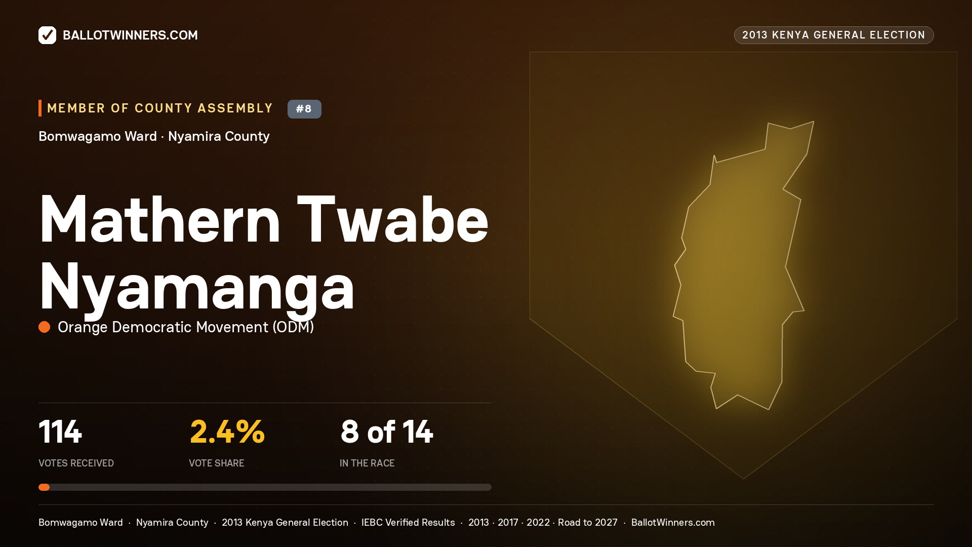 MATHERN TWABE NYAMANGA, contested Member of County Assembly for BOMWAGAMO, 114 votes, 2013 Kenya general election.
