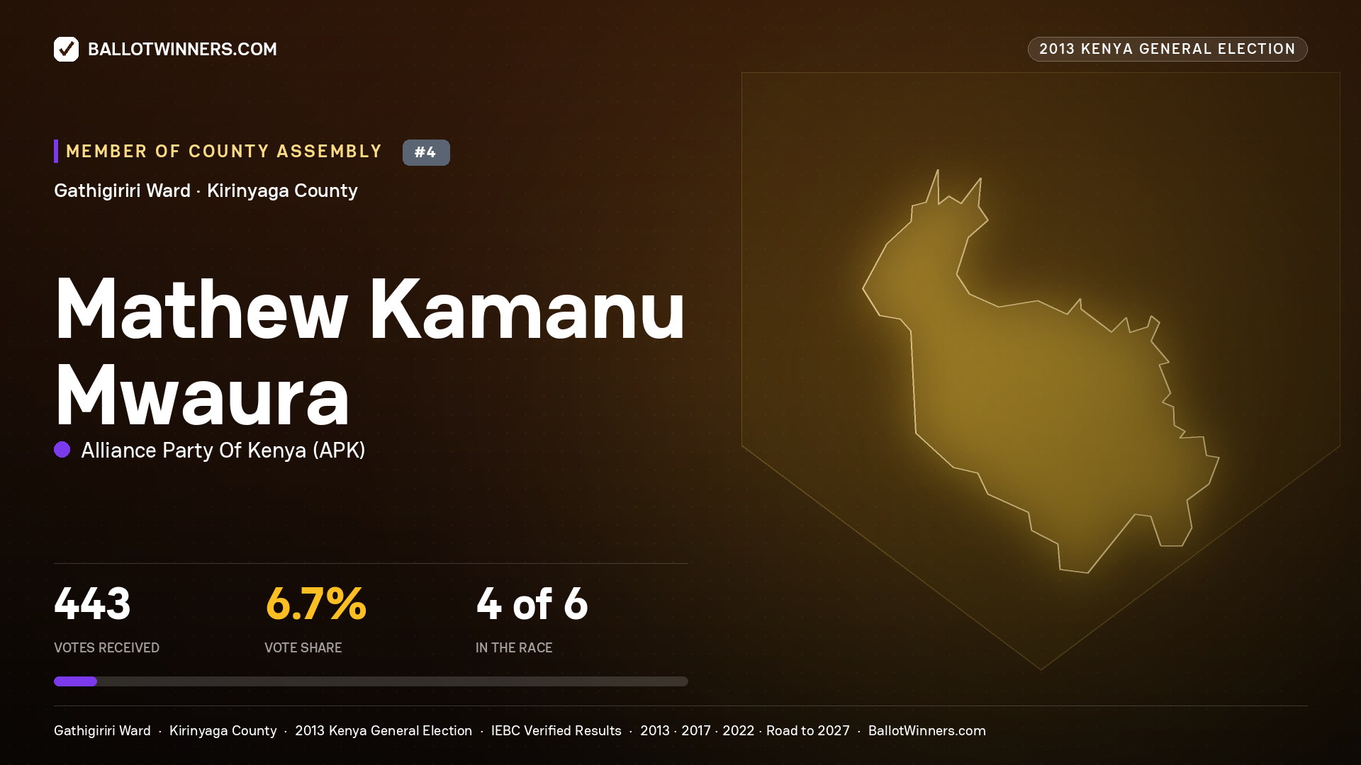 MATHEW KAMANU MWAURA, contested Member of County Assembly for GATHIGIRIRI, 443 votes, 2013 Kenya general election.