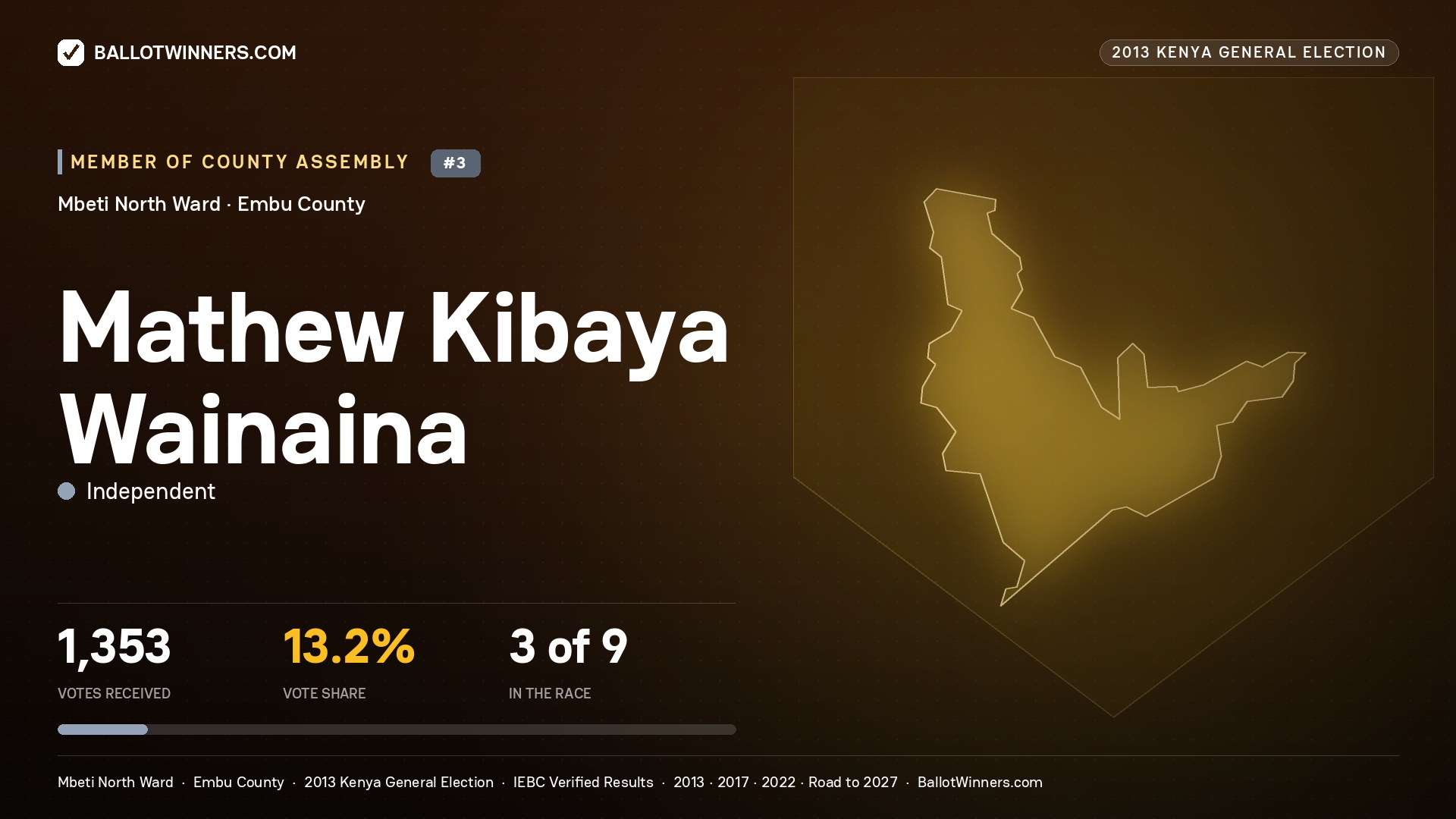 MATHEW KIBAYA WAINAINA, contested Member of County Assembly for MBETI NORTH, 1,353 votes, 2013 Kenya general election.