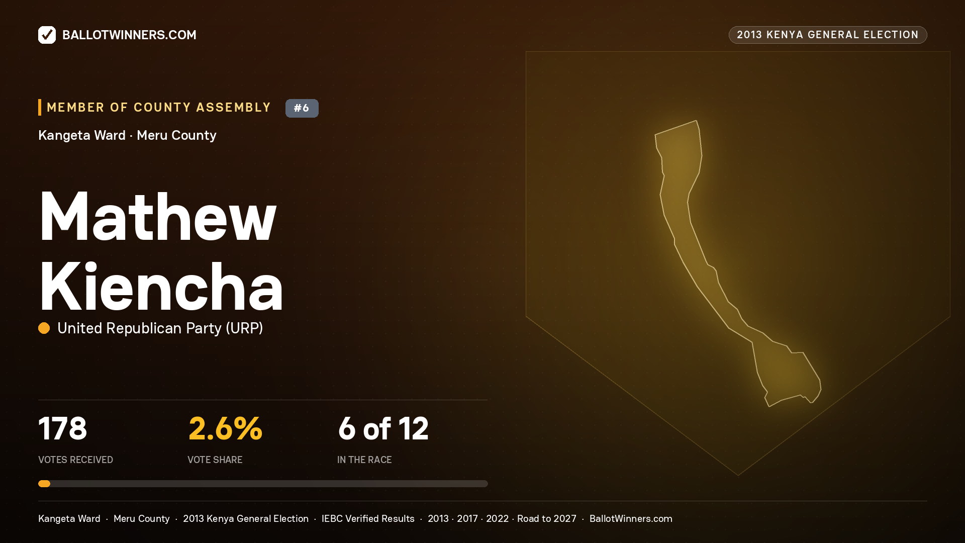MATHEW KIENCHA, contested Member of County Assembly for KANGETA, 178 votes, 2013 Kenya general election.
