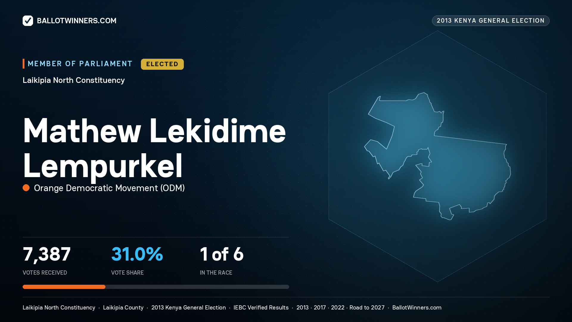 MATHEW LEKIDIME
LEMPURKEL, elected Member of Parliament for LAIKIPIA
NORTH, 7,387 votes, 2013 Kenya general election.
