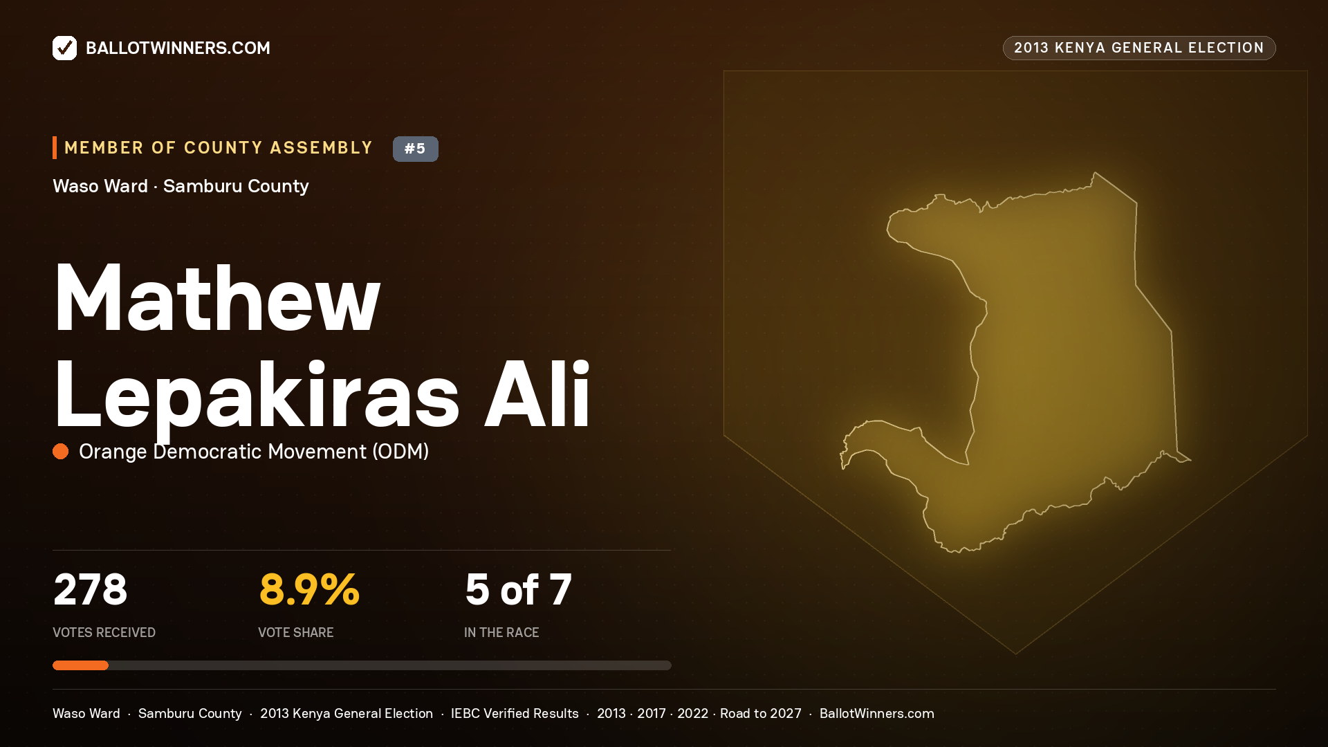 MATHEW LEPAKIRAS ALI, contested Member of County Assembly for WASO, 278 votes, 2013 Kenya general election.