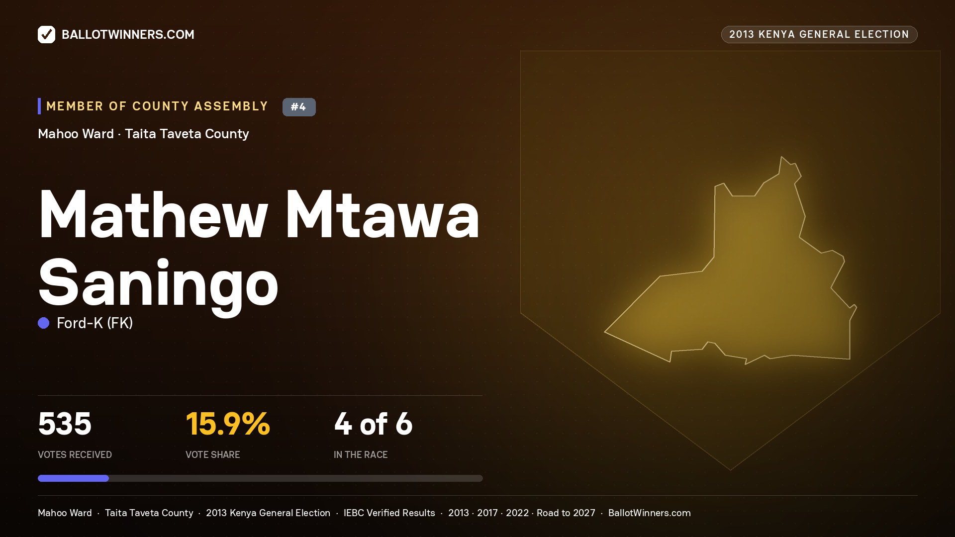 MATHEW MTAWA SANINGO, contested Member of County Assembly for MAHOO, 535 votes, 2013 Kenya general election.