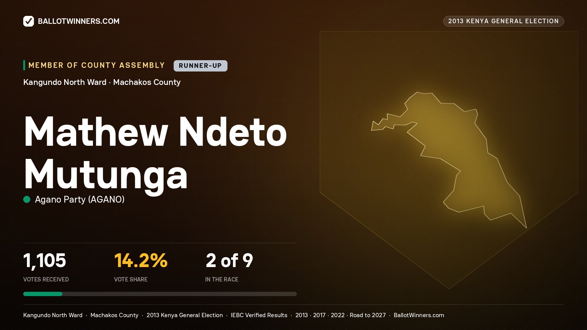 MATHEW NDETO MUTUNGA, contested Member of County Assembly for KANGUNDO NORTH, 1,105 votes, 2013 Kenya general election.