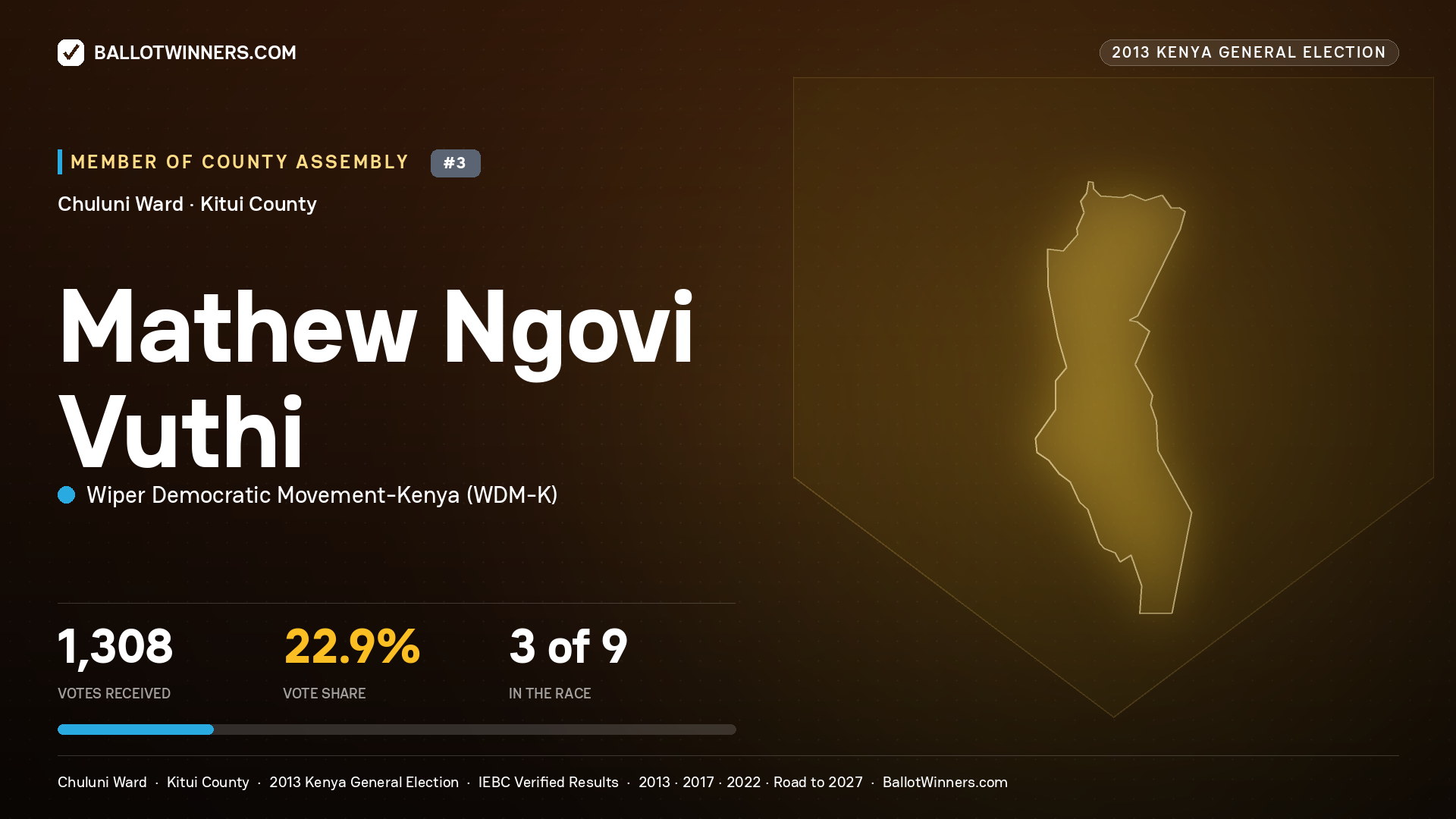 MATHEW NGOVI VUTHI, contested Member of County Assembly for CHULUNI, 1,308 votes, 2013 Kenya general election.